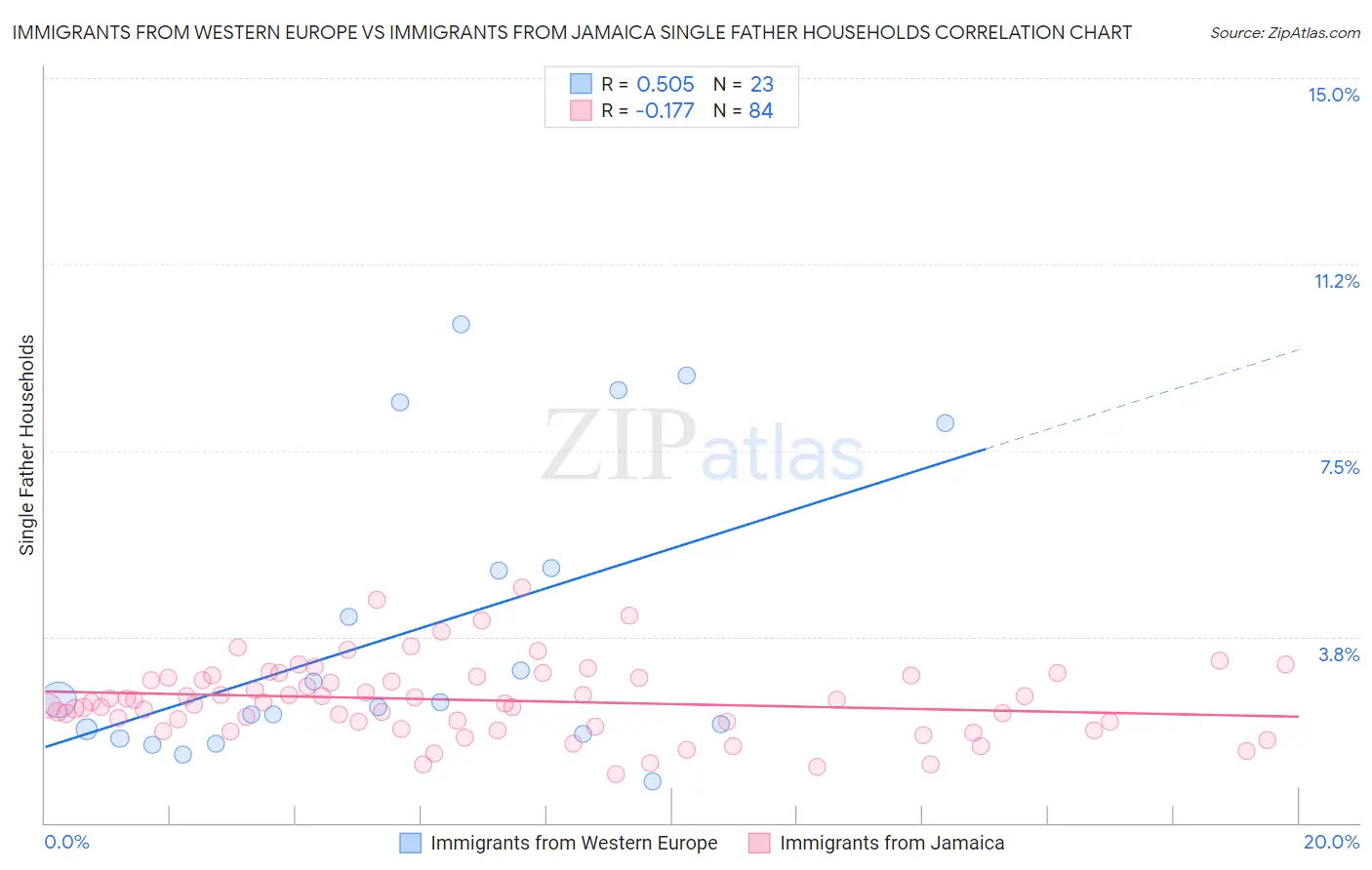 Immigrants from Western Europe vs Immigrants from Jamaica Single Father Households