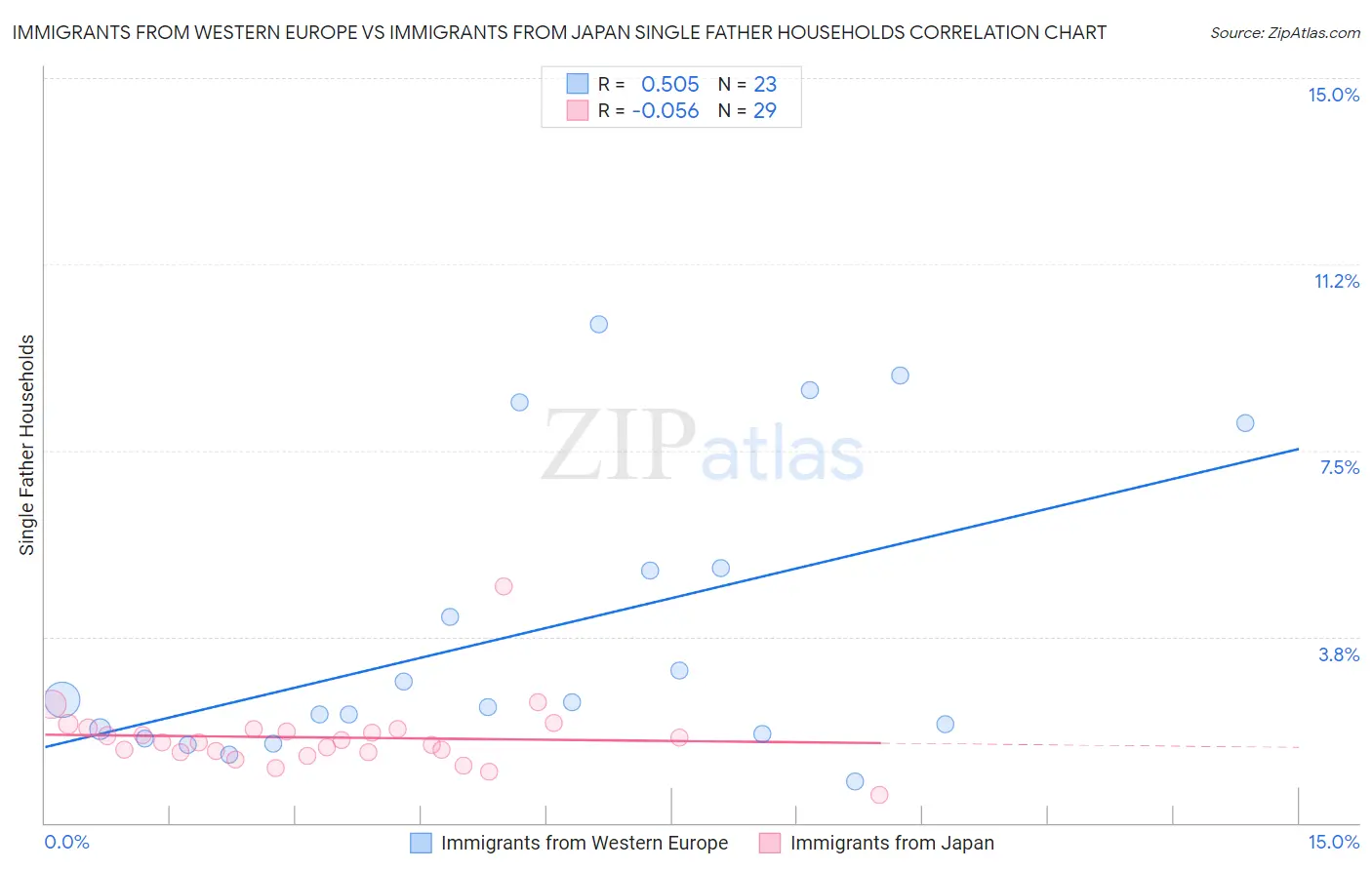 Immigrants from Western Europe vs Immigrants from Japan Single Father Households