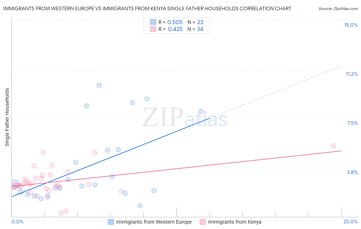 Immigrants from Western Europe vs Immigrants from Kenya Single Father Households