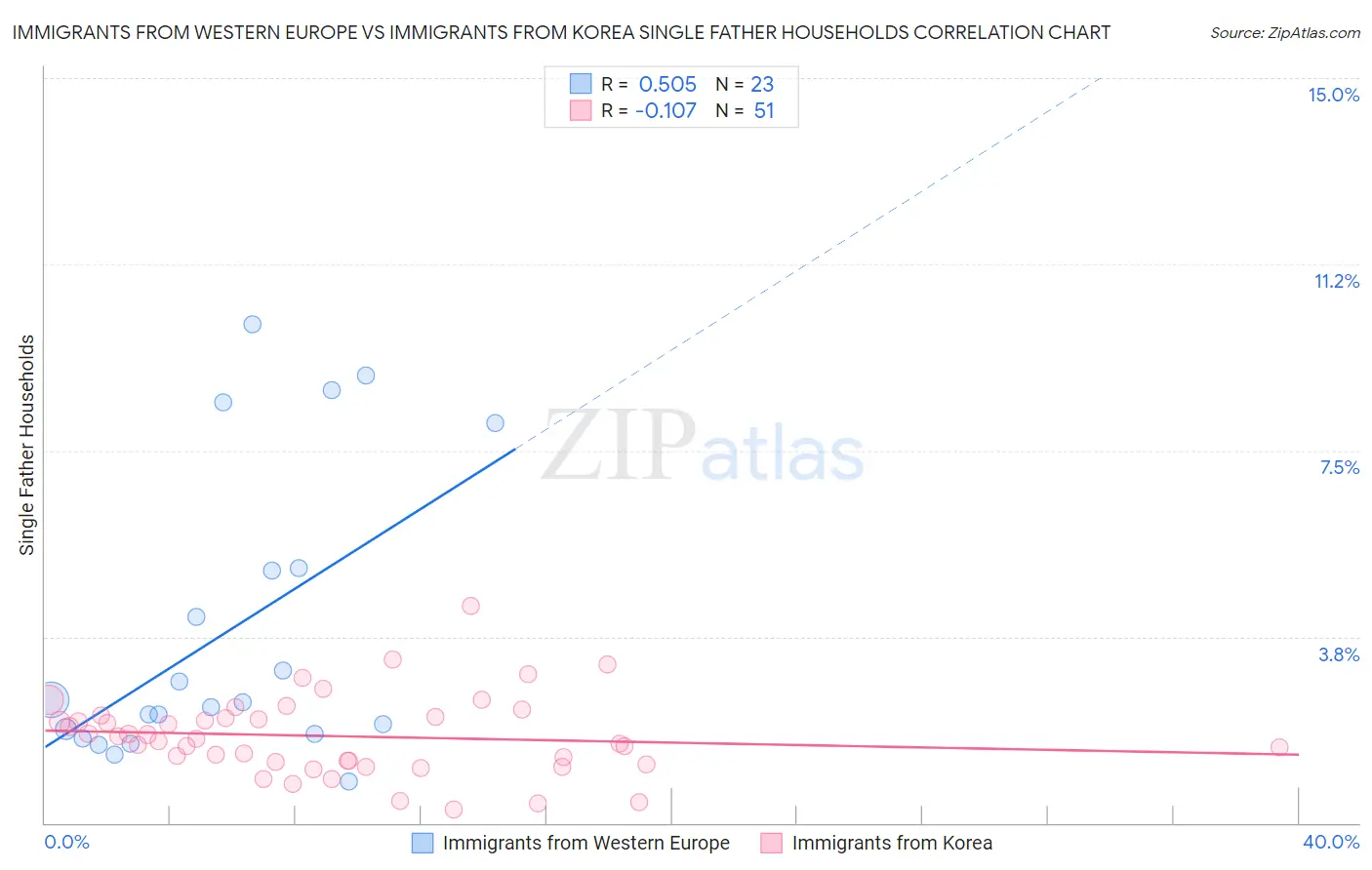 Immigrants from Western Europe vs Immigrants from Korea Single Father Households