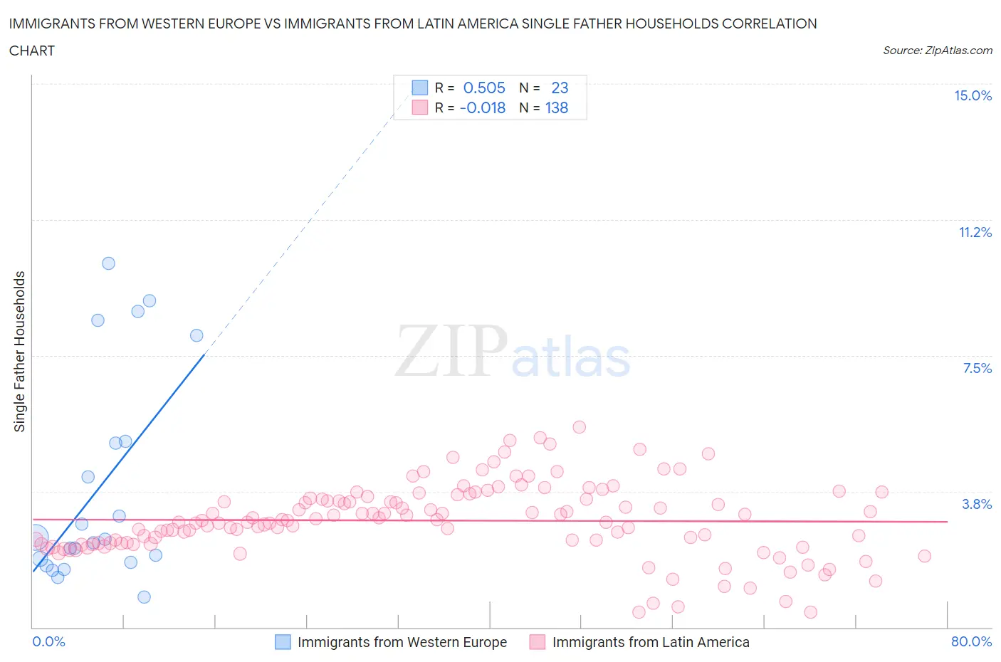 Immigrants from Western Europe vs Immigrants from Latin America Single Father Households