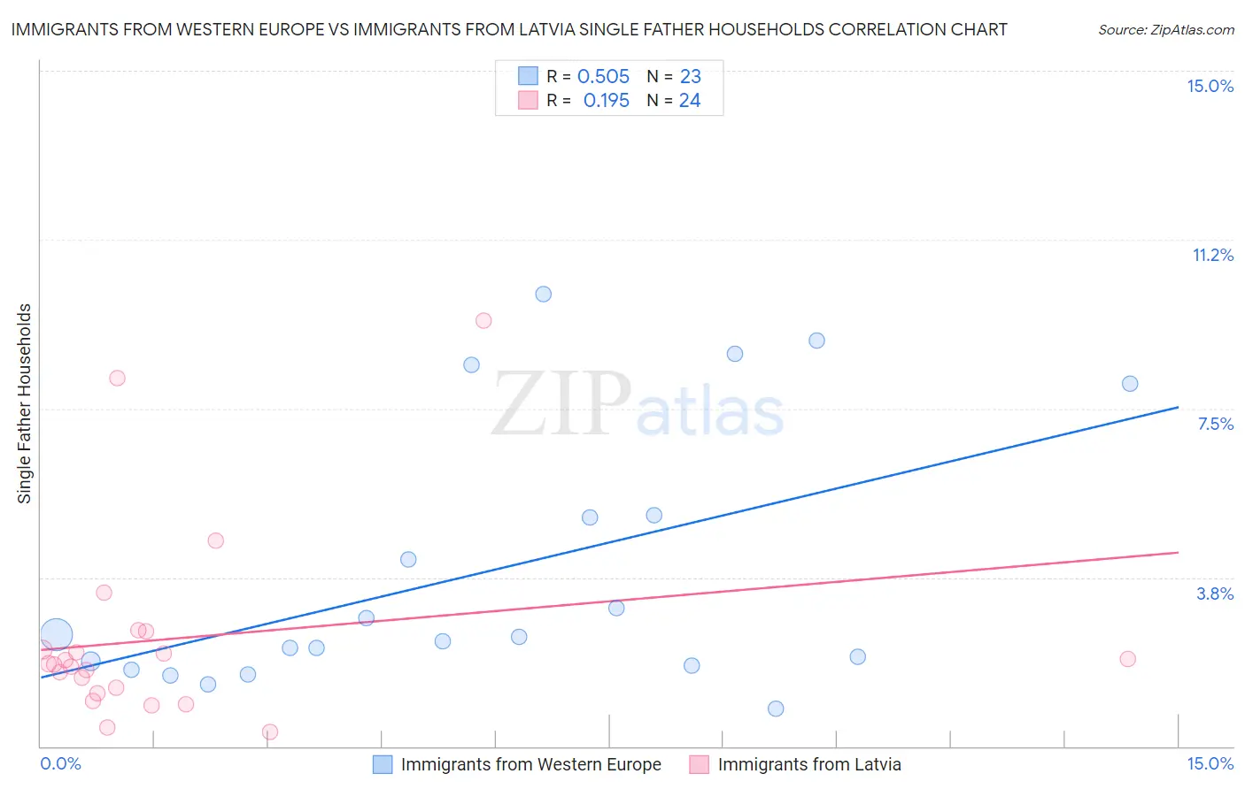 Immigrants from Western Europe vs Immigrants from Latvia Single Father Households