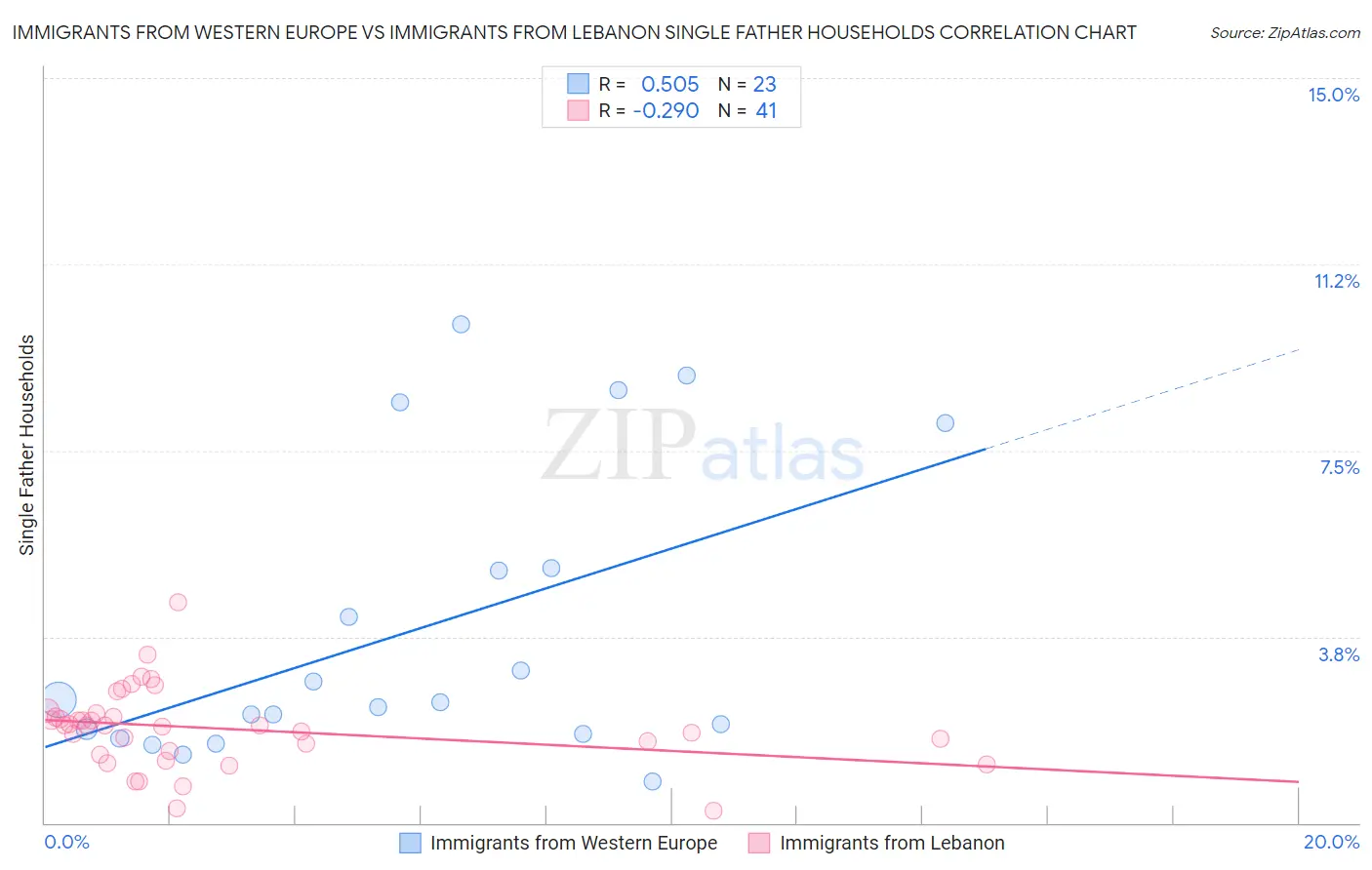 Immigrants from Western Europe vs Immigrants from Lebanon Single Father Households