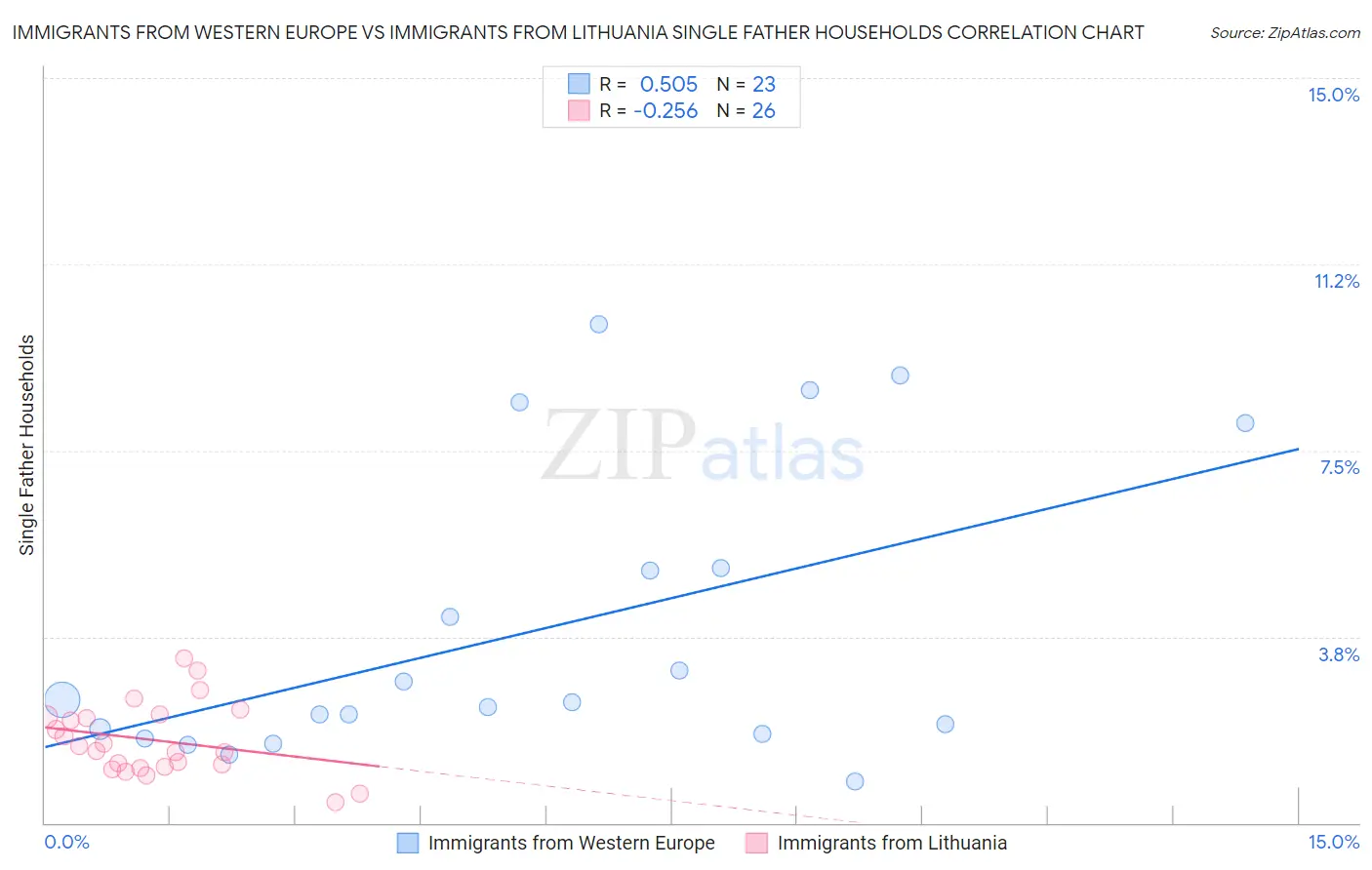 Immigrants from Western Europe vs Immigrants from Lithuania Single Father Households