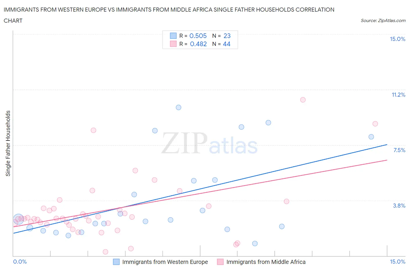 Immigrants from Western Europe vs Immigrants from Middle Africa Single Father Households