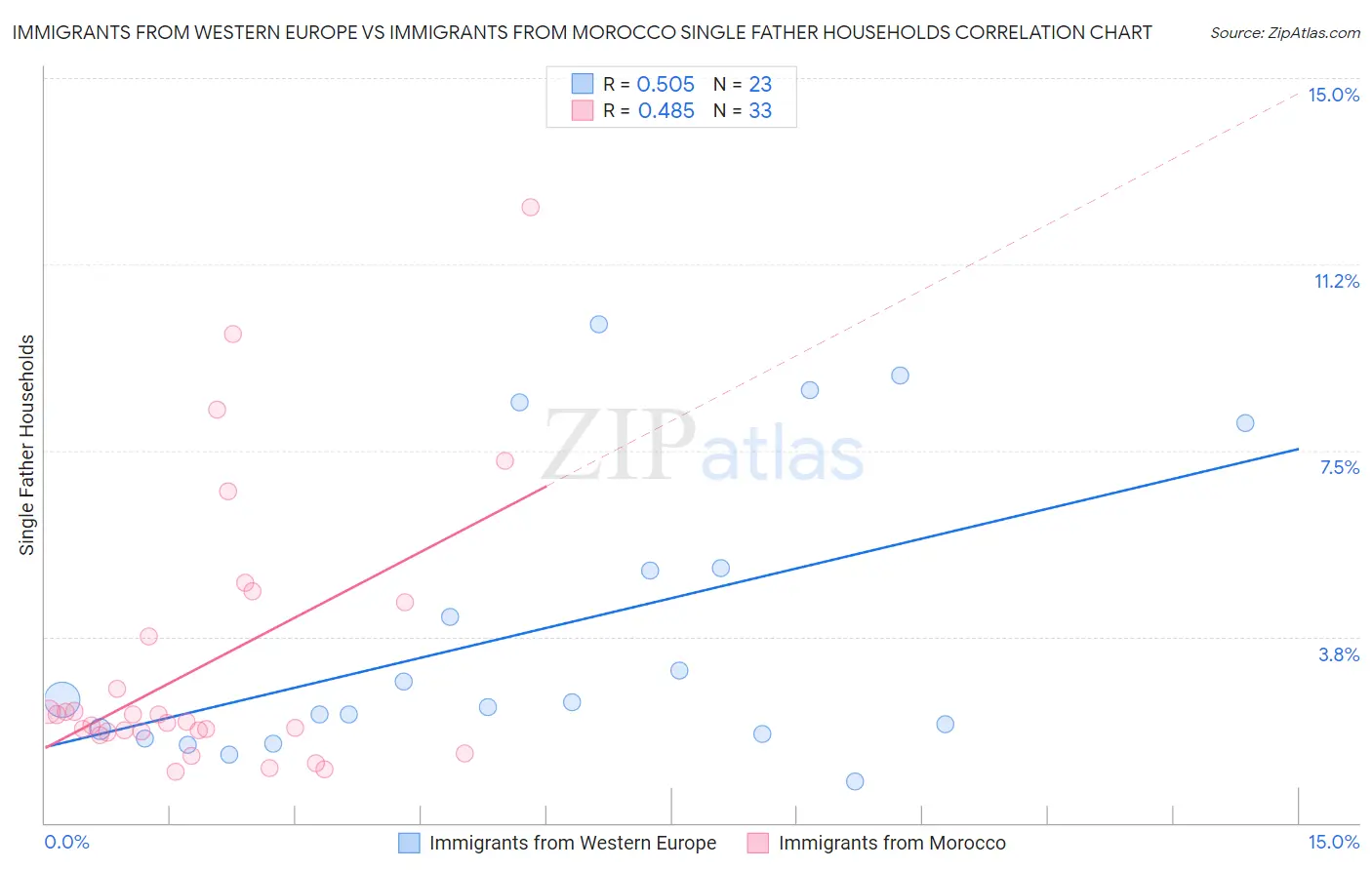 Immigrants from Western Europe vs Immigrants from Morocco Single Father Households