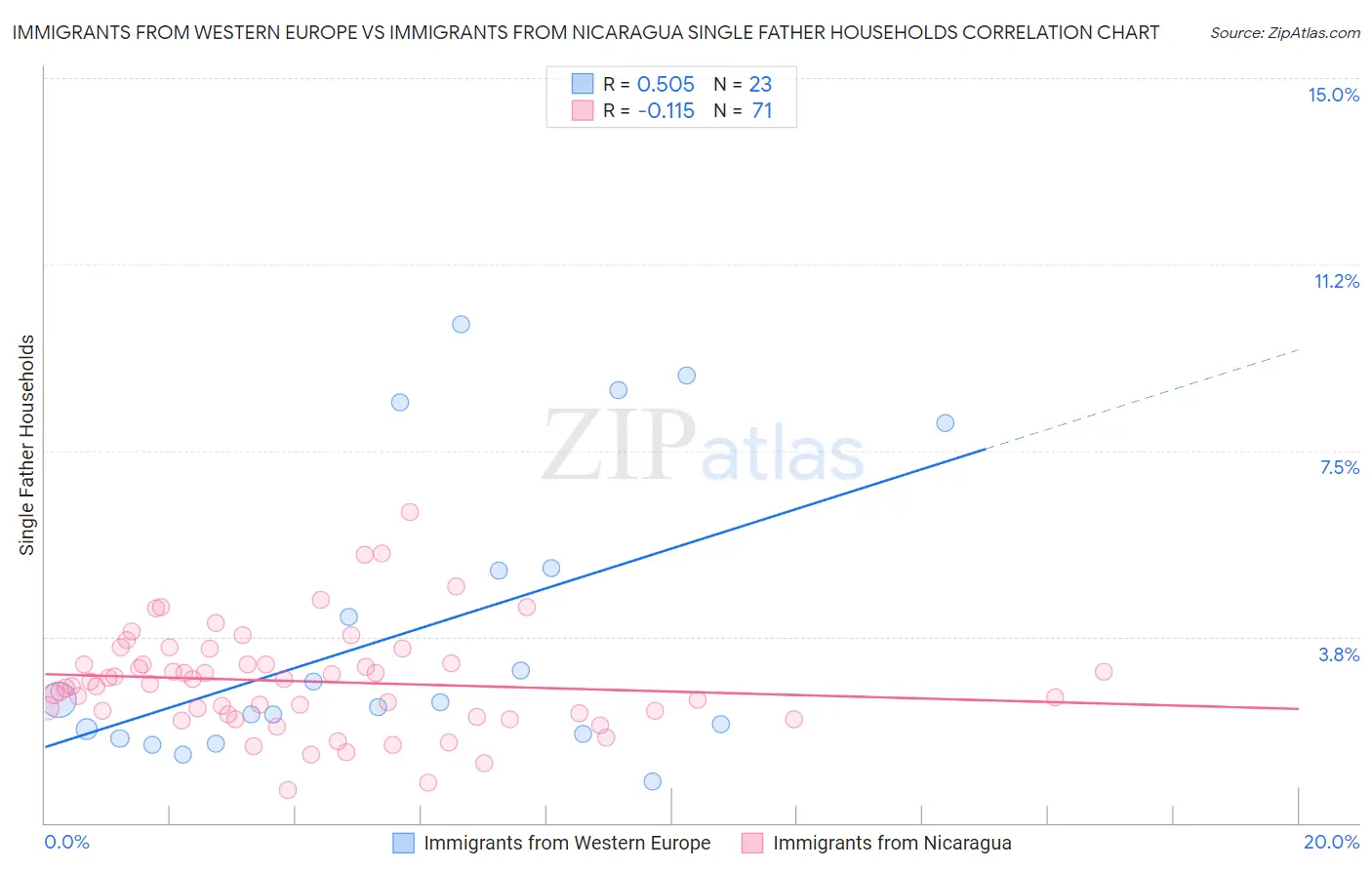 Immigrants from Western Europe vs Immigrants from Nicaragua Single Father Households