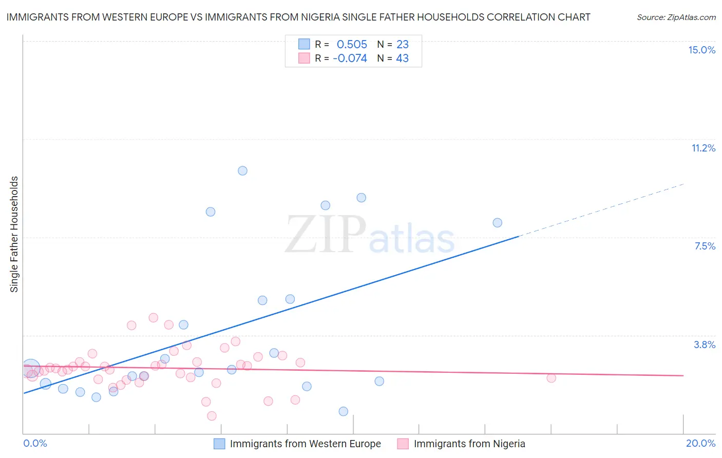 Immigrants from Western Europe vs Immigrants from Nigeria Single Father Households