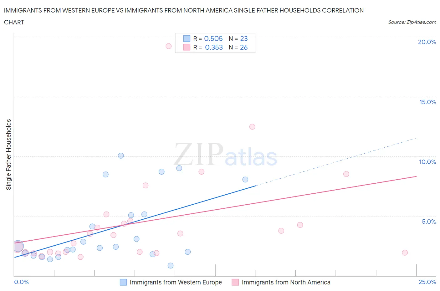 Immigrants from Western Europe vs Immigrants from North America Single Father Households
