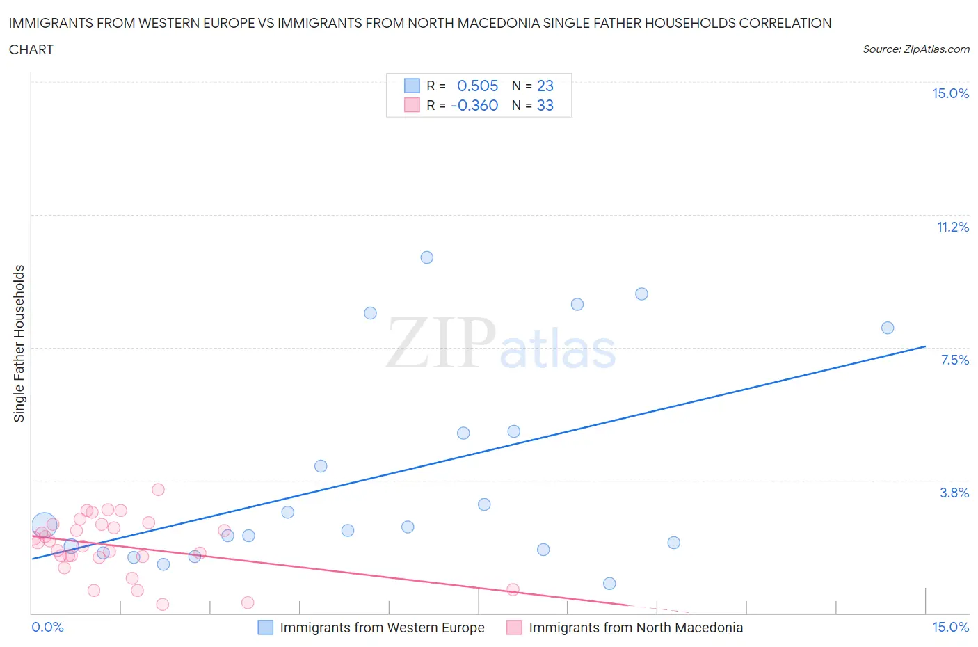 Immigrants from Western Europe vs Immigrants from North Macedonia Single Father Households
