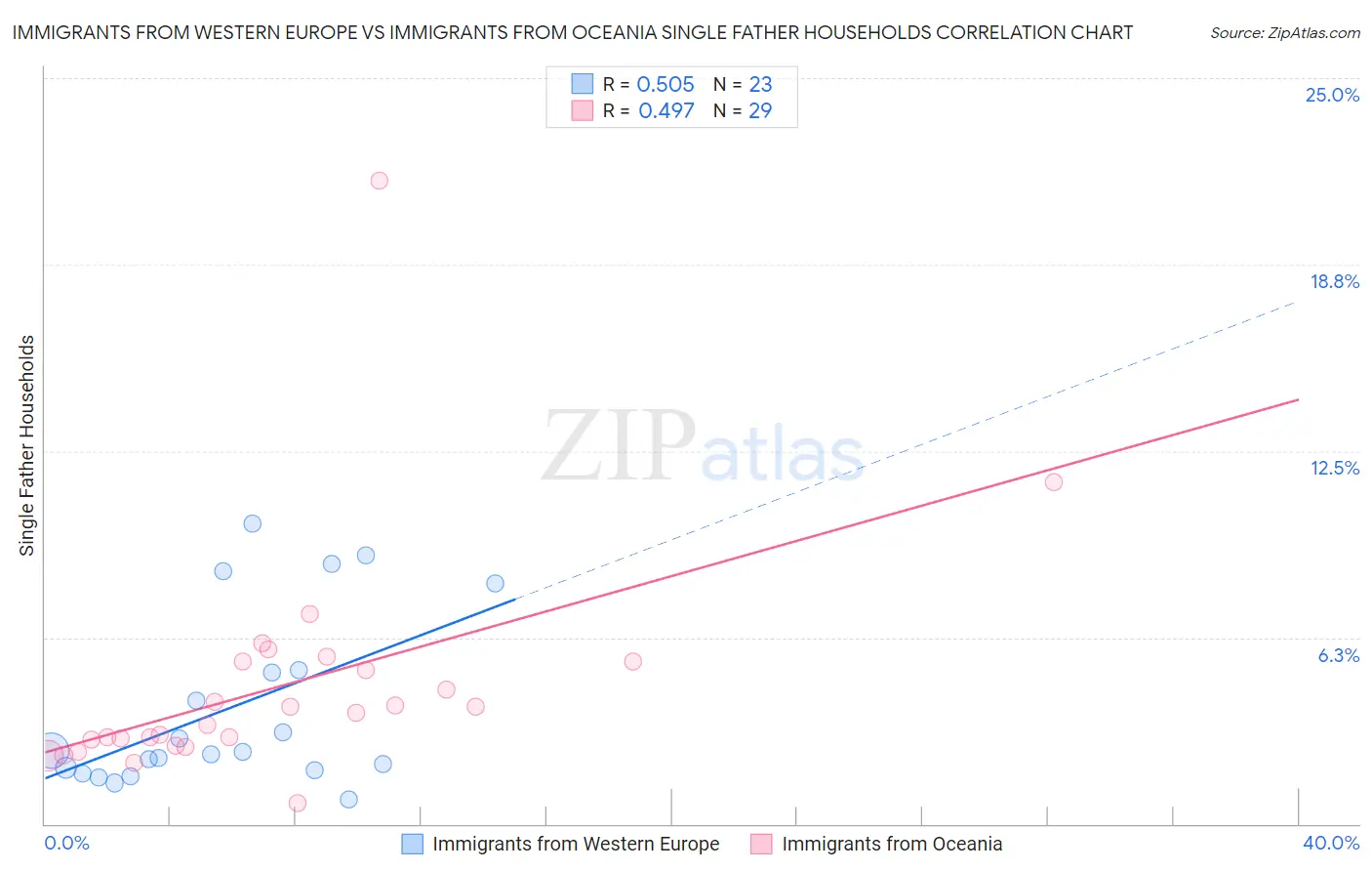 Immigrants from Western Europe vs Immigrants from Oceania Single Father Households