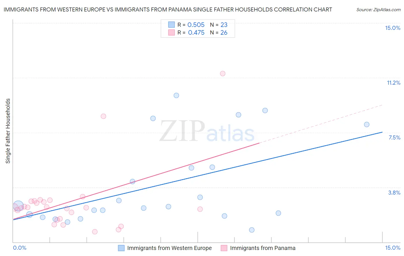 Immigrants from Western Europe vs Immigrants from Panama Single Father Households