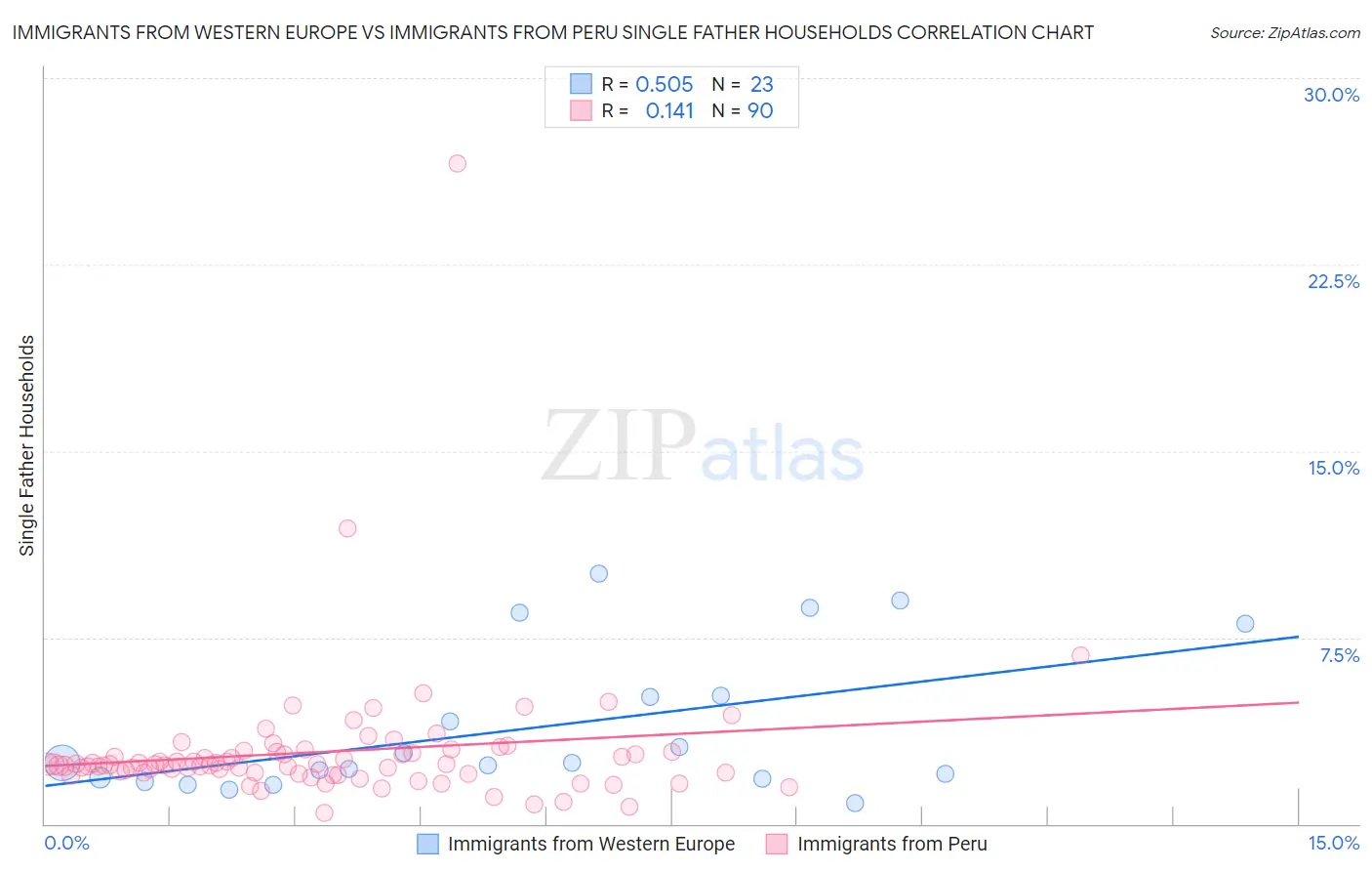 Immigrants from Western Europe vs Immigrants from Peru Single Father Households