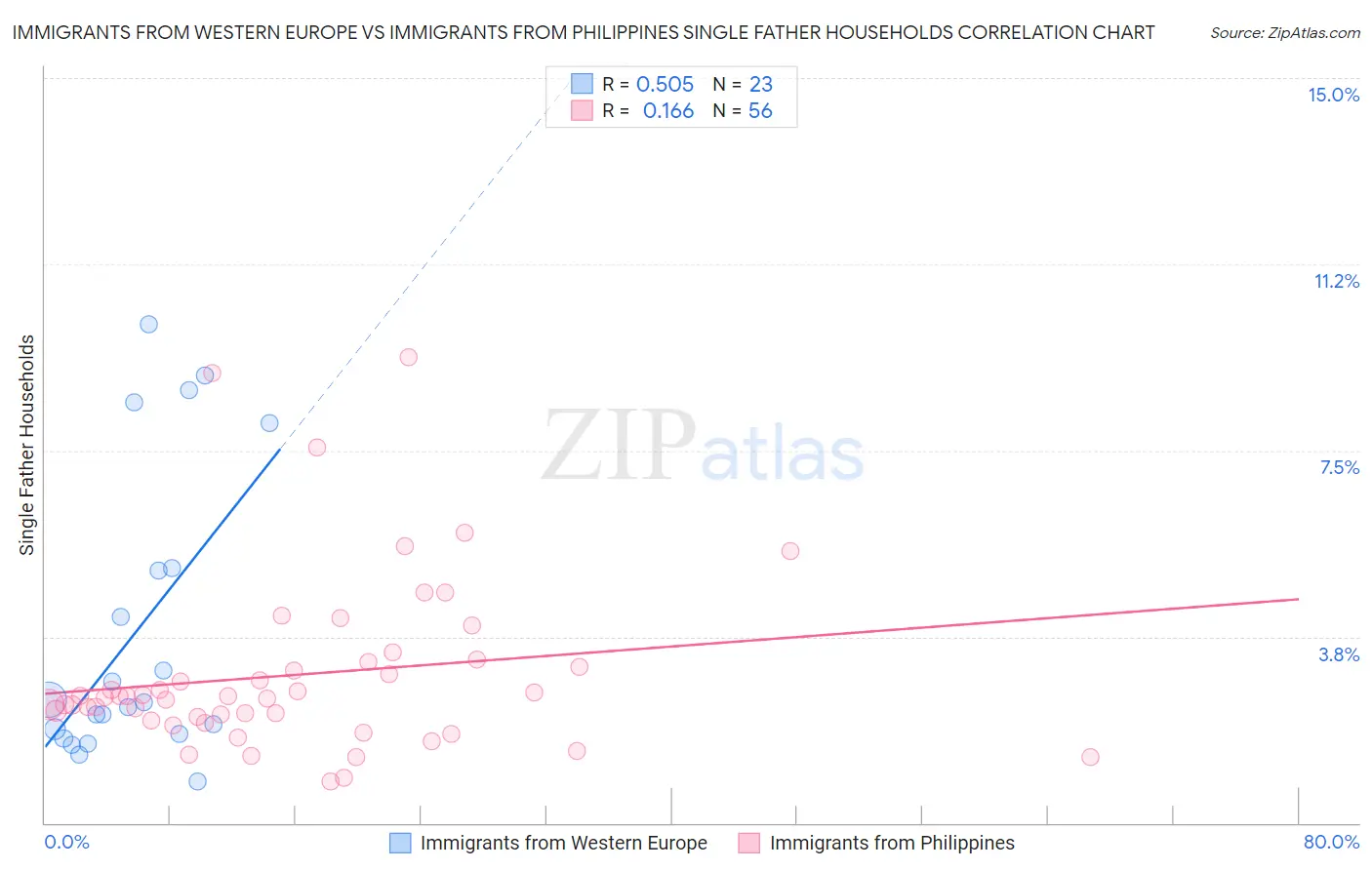 Immigrants from Western Europe vs Immigrants from Philippines Single Father Households