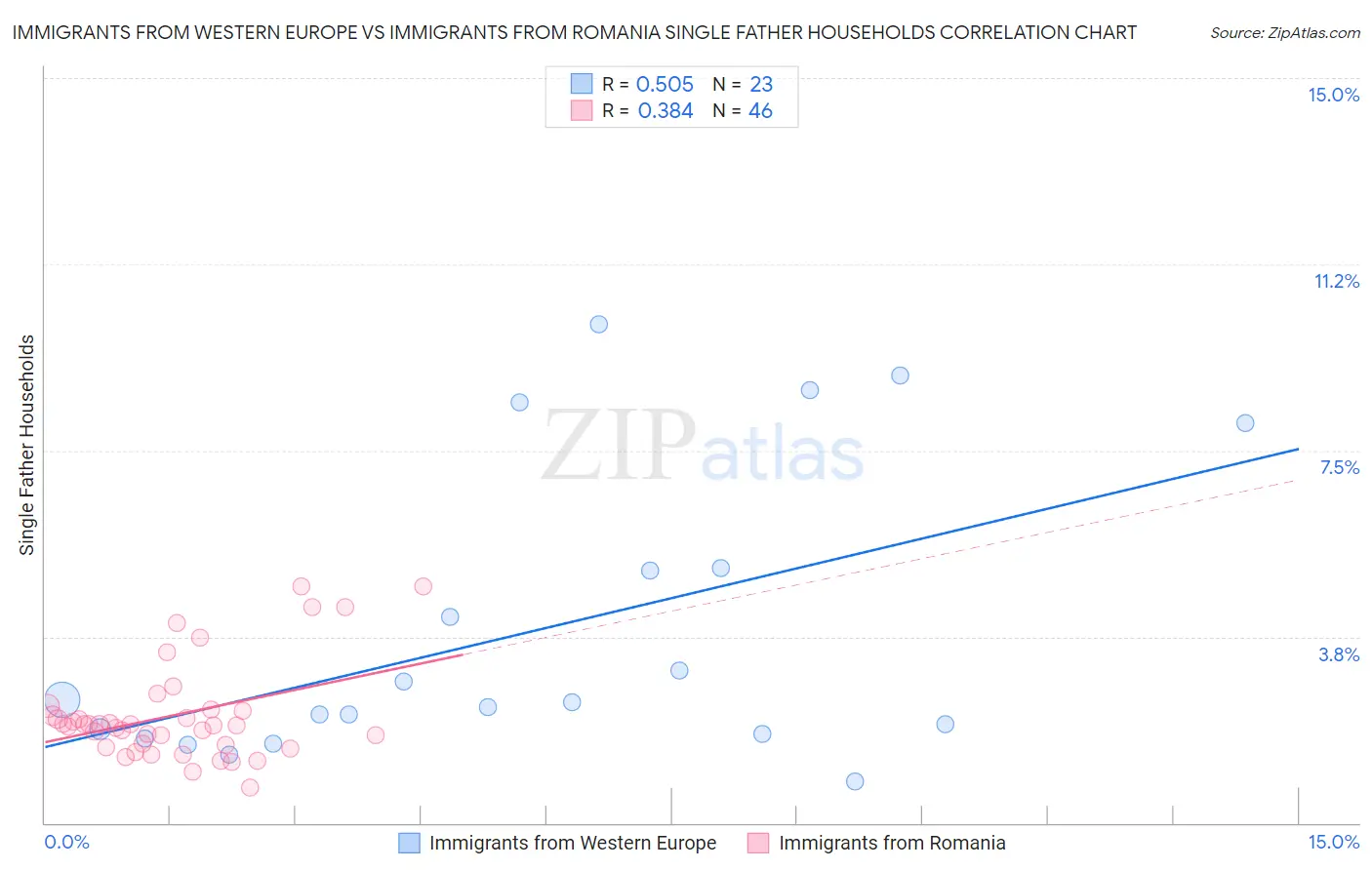 Immigrants from Western Europe vs Immigrants from Romania Single Father Households