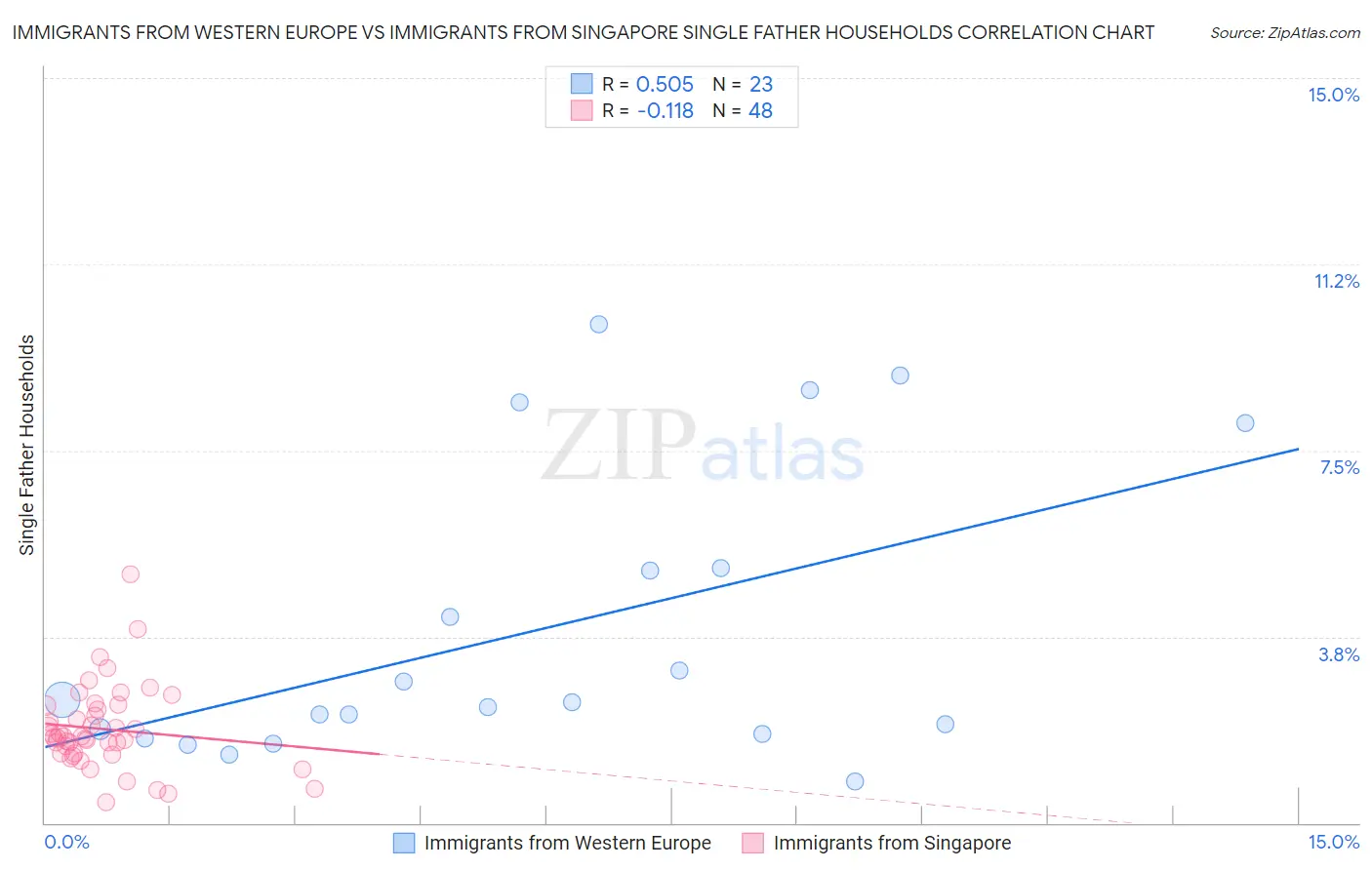 Immigrants from Western Europe vs Immigrants from Singapore Single Father Households