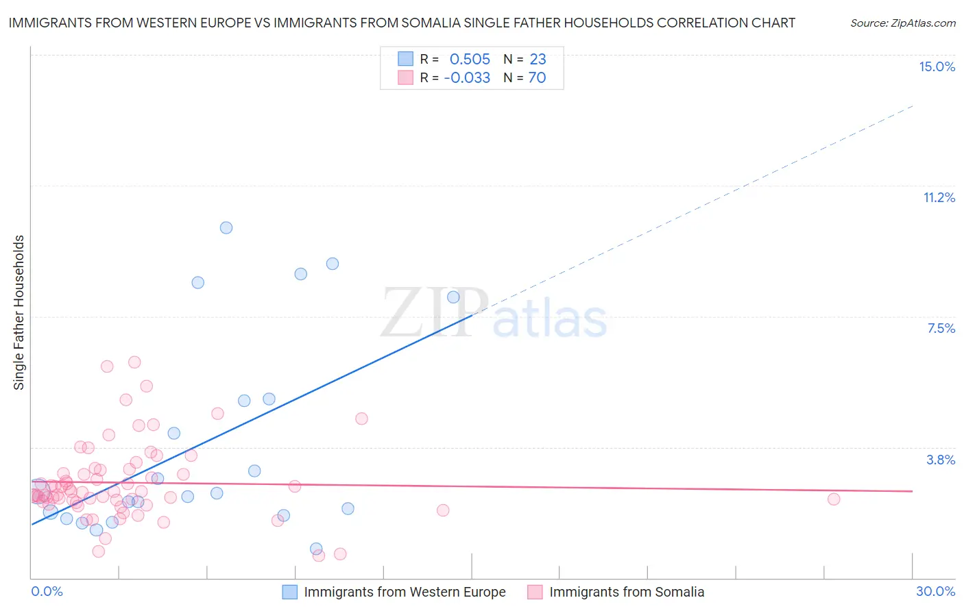 Immigrants from Western Europe vs Immigrants from Somalia Single Father Households