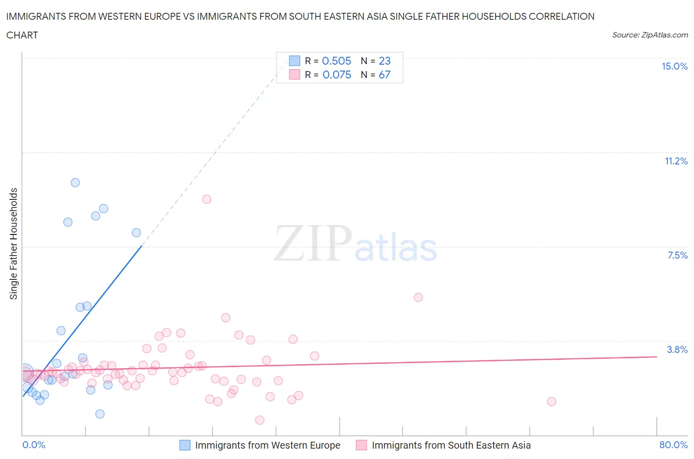 Immigrants from Western Europe vs Immigrants from South Eastern Asia Single Father Households