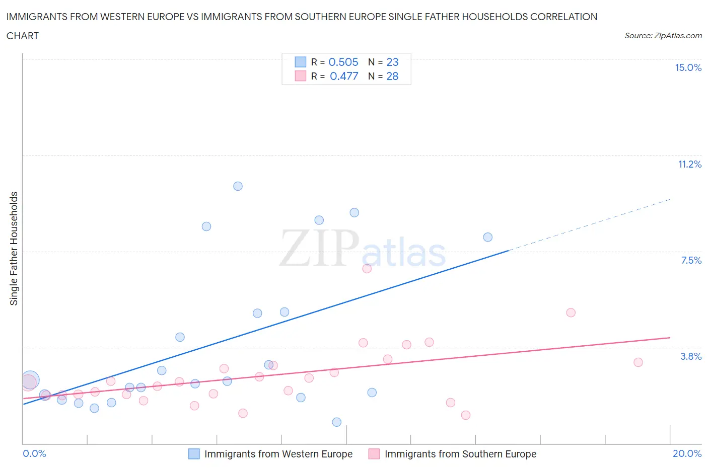 Immigrants from Western Europe vs Immigrants from Southern Europe Single Father Households