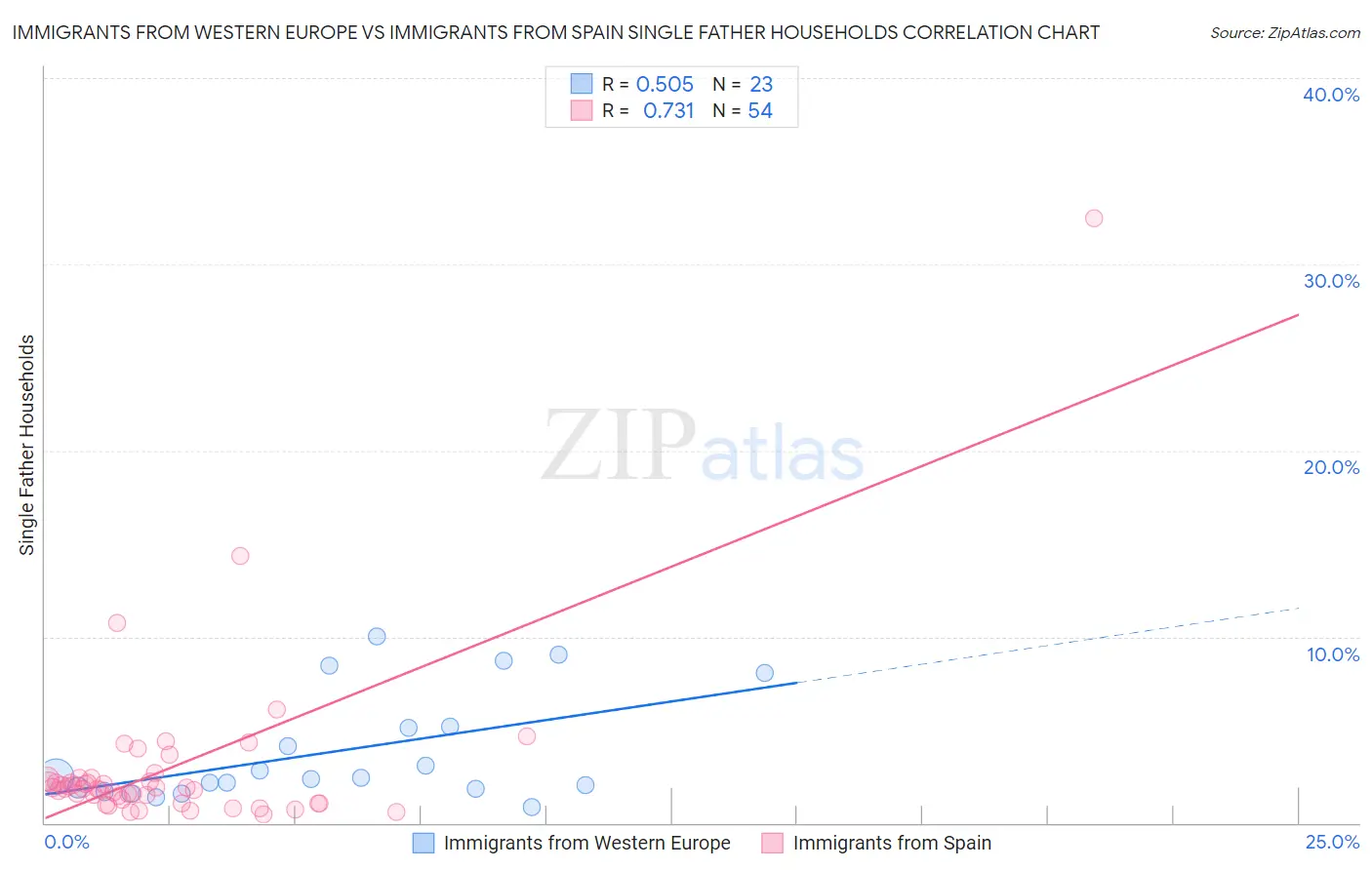 Immigrants from Western Europe vs Immigrants from Spain Single Father Households