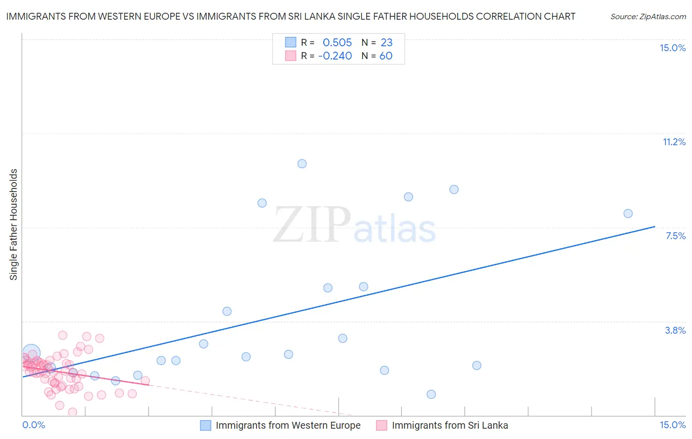 Immigrants from Western Europe vs Immigrants from Sri Lanka Single Father Households