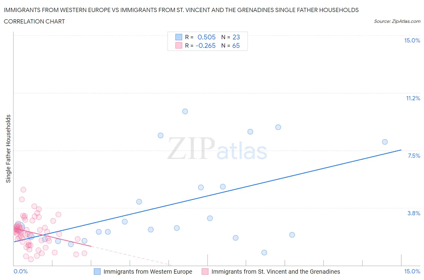 Immigrants from Western Europe vs Immigrants from St. Vincent and the Grenadines Single Father Households