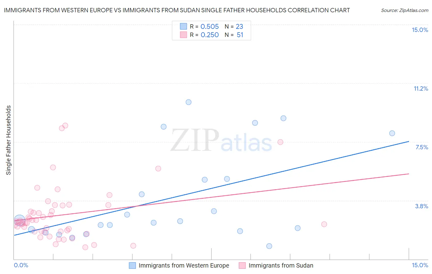 Immigrants from Western Europe vs Immigrants from Sudan Single Father Households