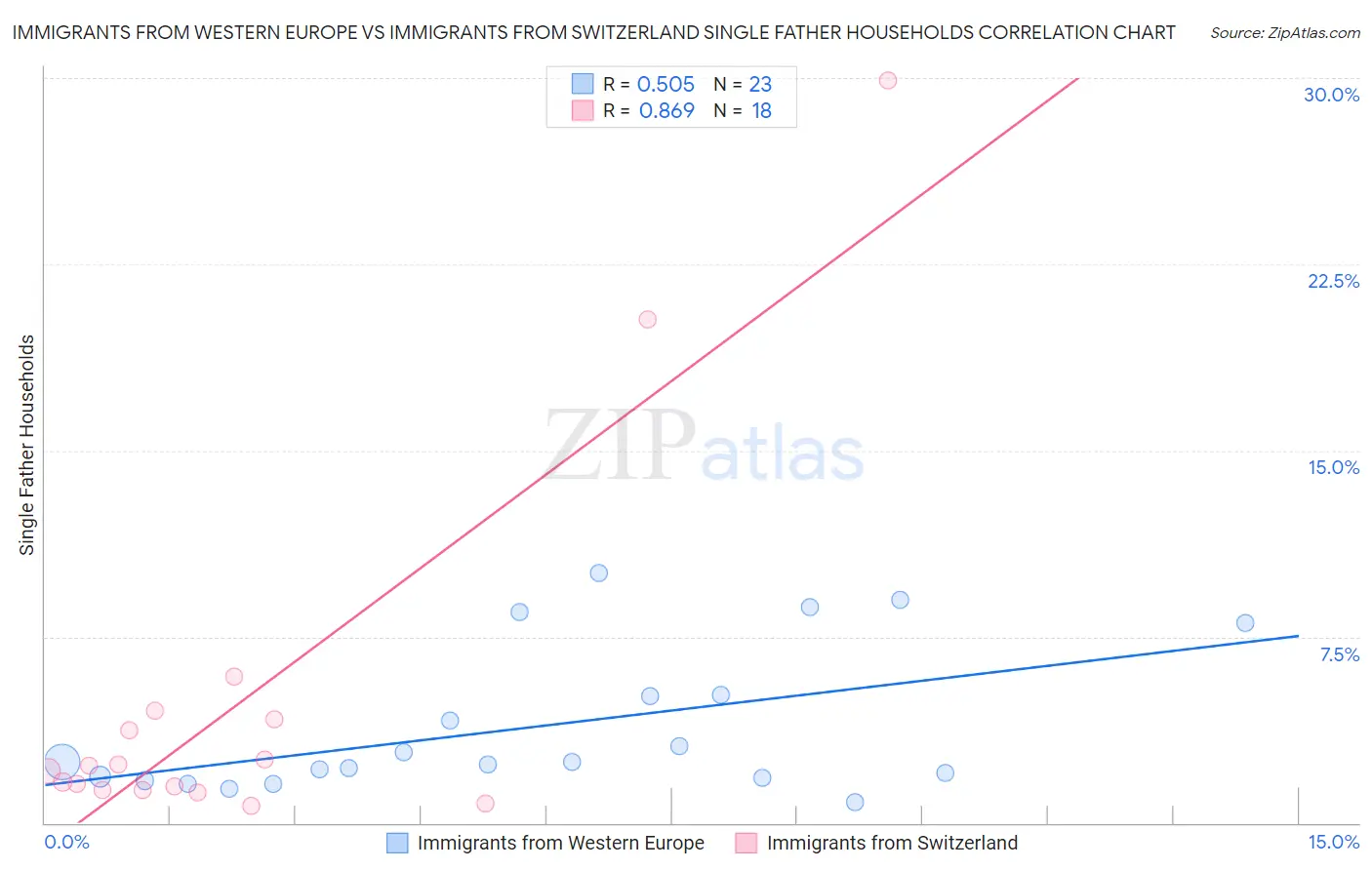 Immigrants from Western Europe vs Immigrants from Switzerland Single Father Households