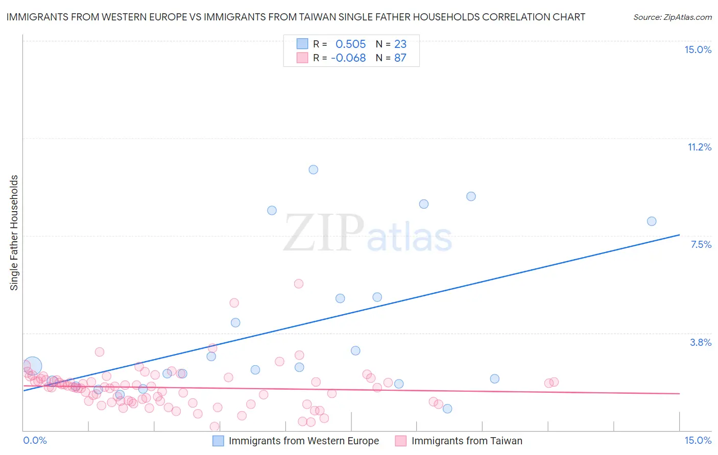 Immigrants from Western Europe vs Immigrants from Taiwan Single Father Households
