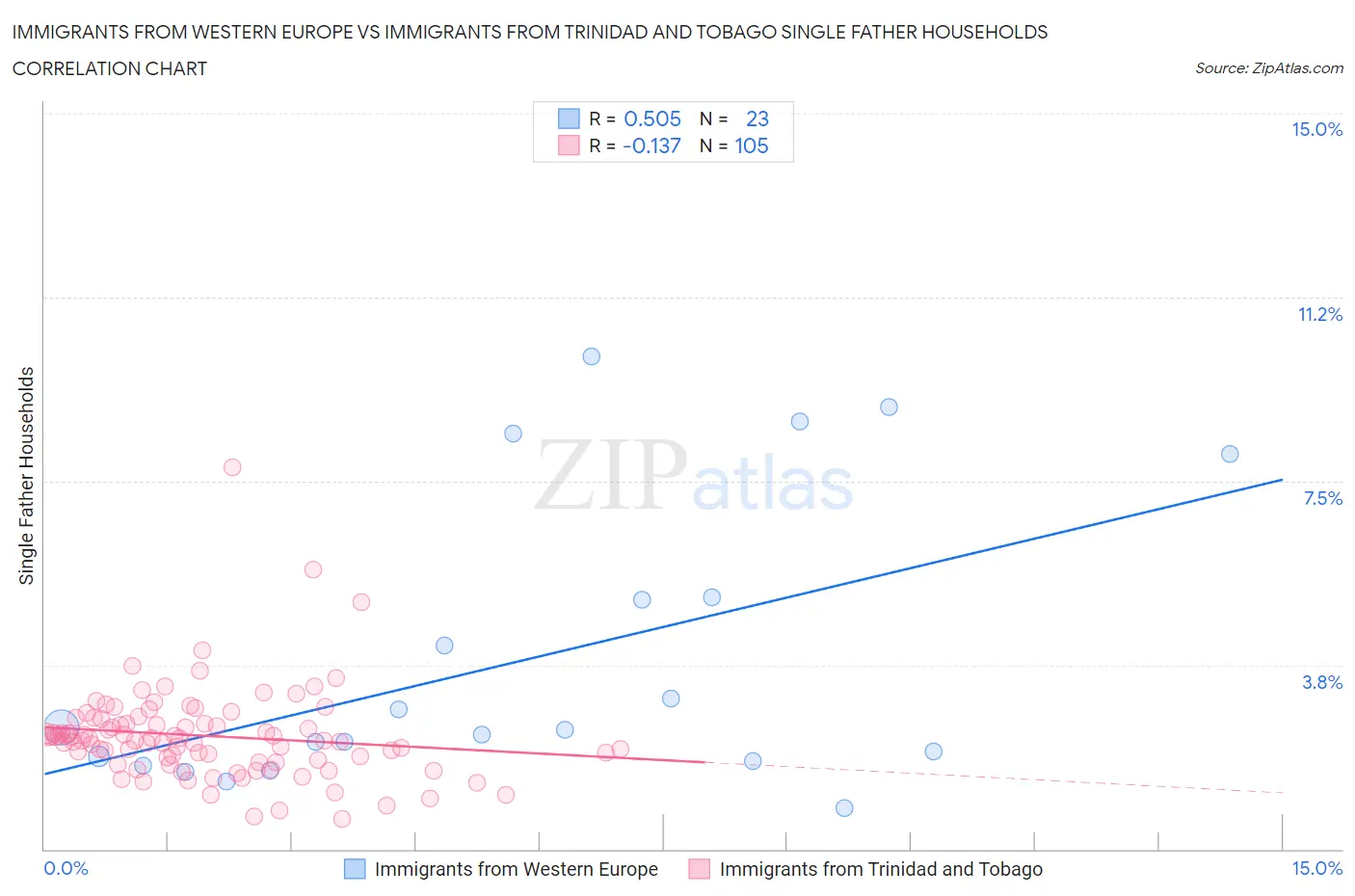 Immigrants from Western Europe vs Immigrants from Trinidad and Tobago Single Father Households