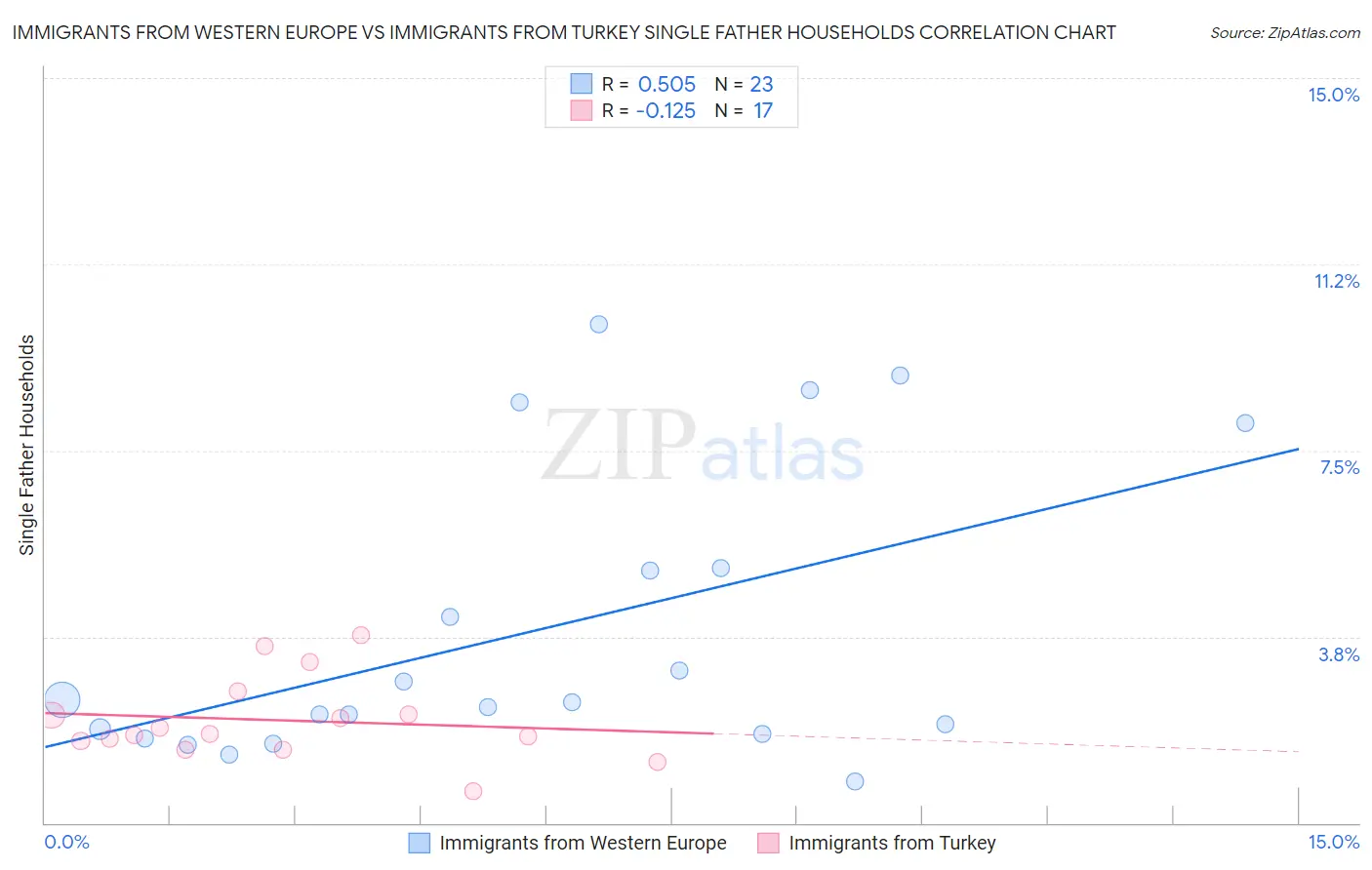 Immigrants from Western Europe vs Immigrants from Turkey Single Father Households