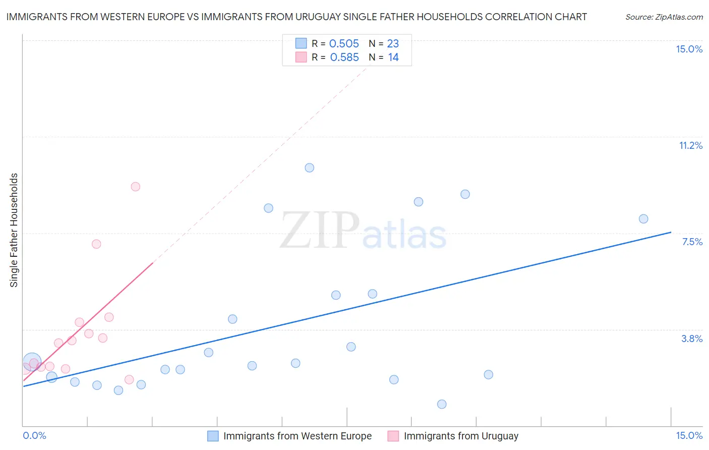 Immigrants from Western Europe vs Immigrants from Uruguay Single Father Households