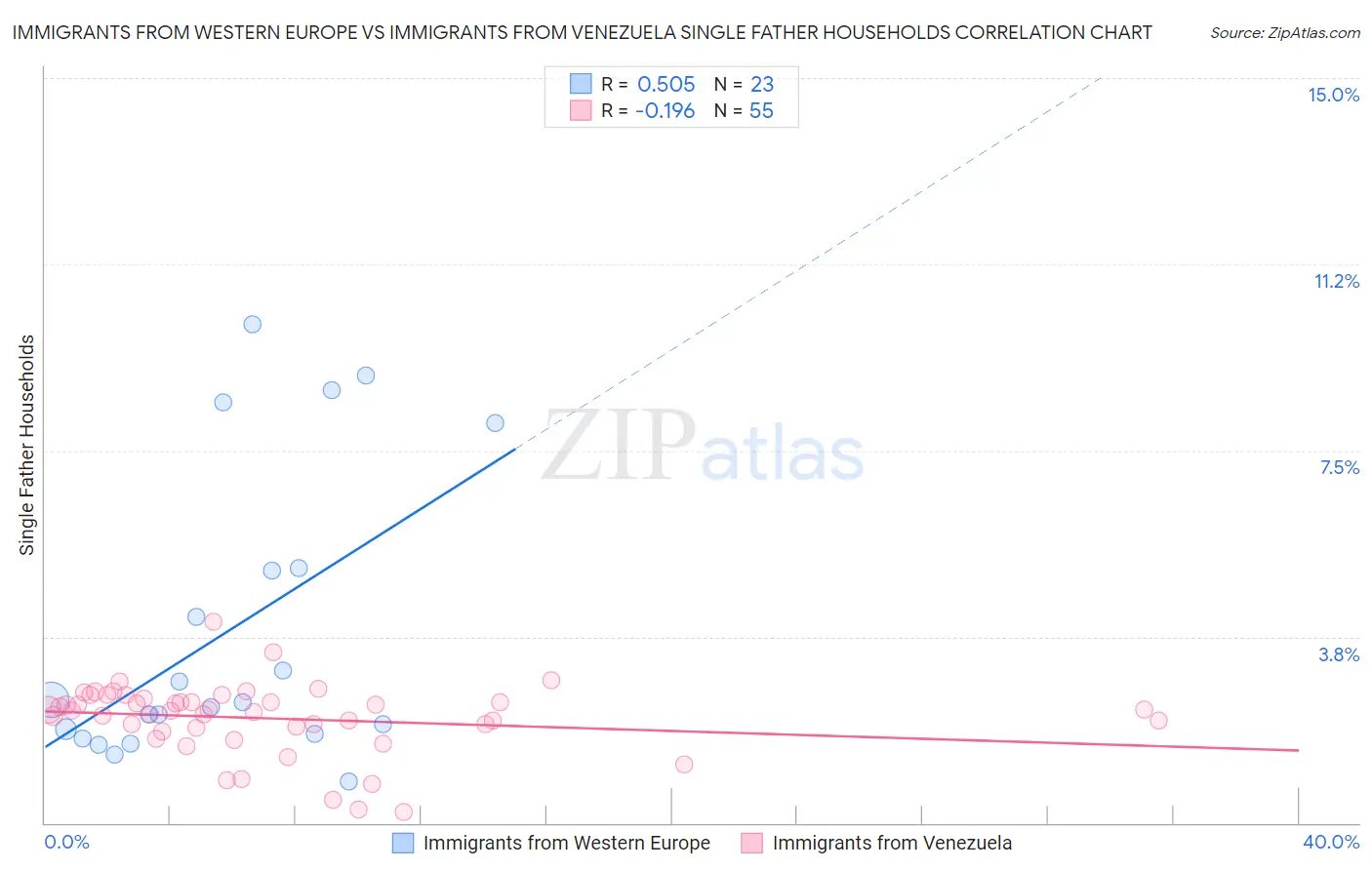 Immigrants from Western Europe vs Immigrants from Venezuela Single Father Households