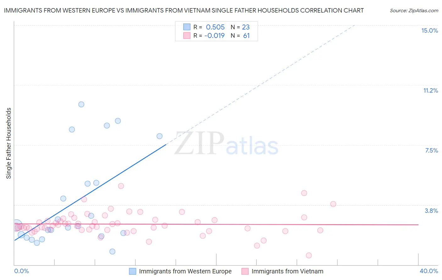 Immigrants from Western Europe vs Immigrants from Vietnam Single Father Households
