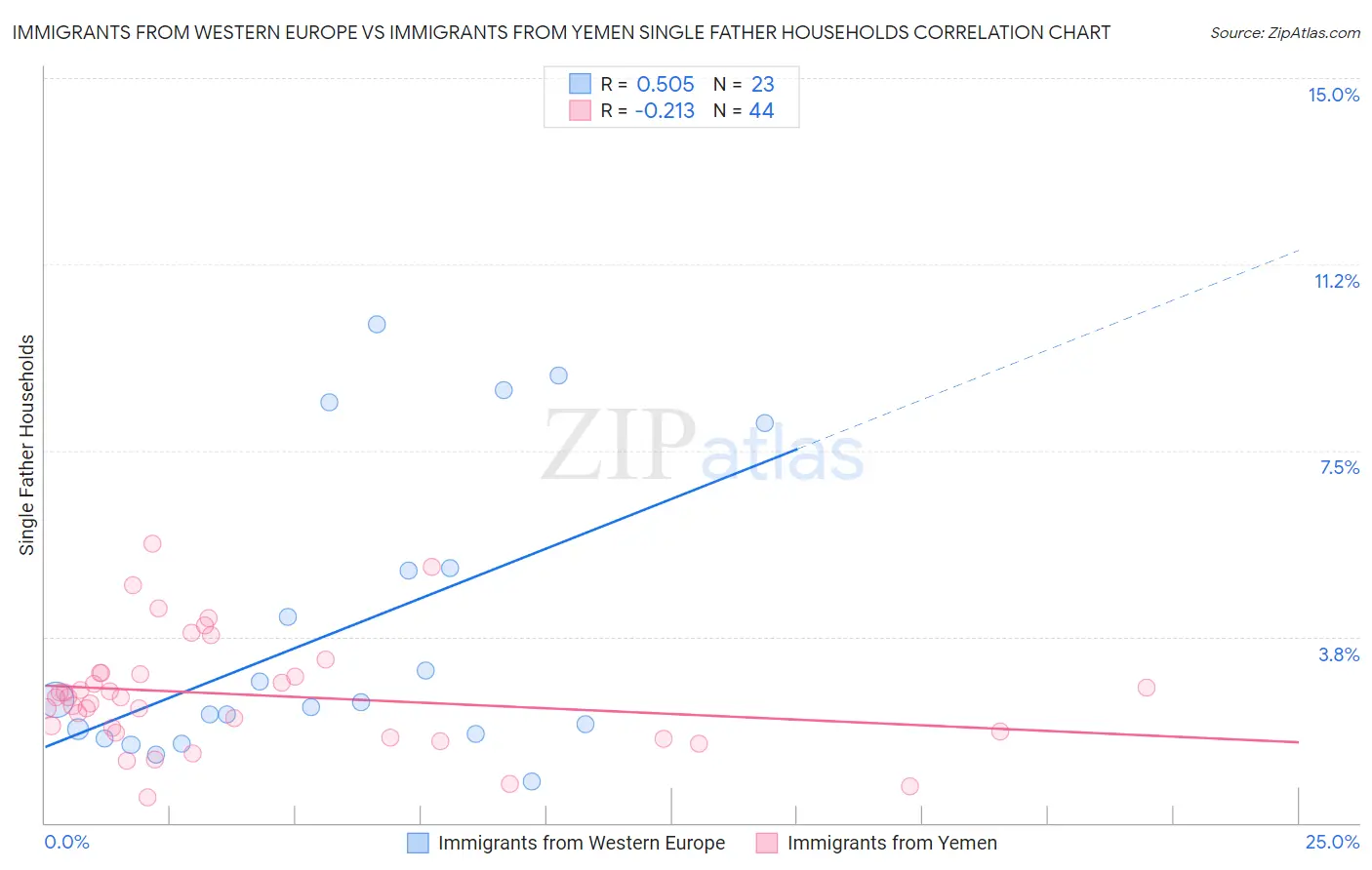 Immigrants from Western Europe vs Immigrants from Yemen Single Father Households