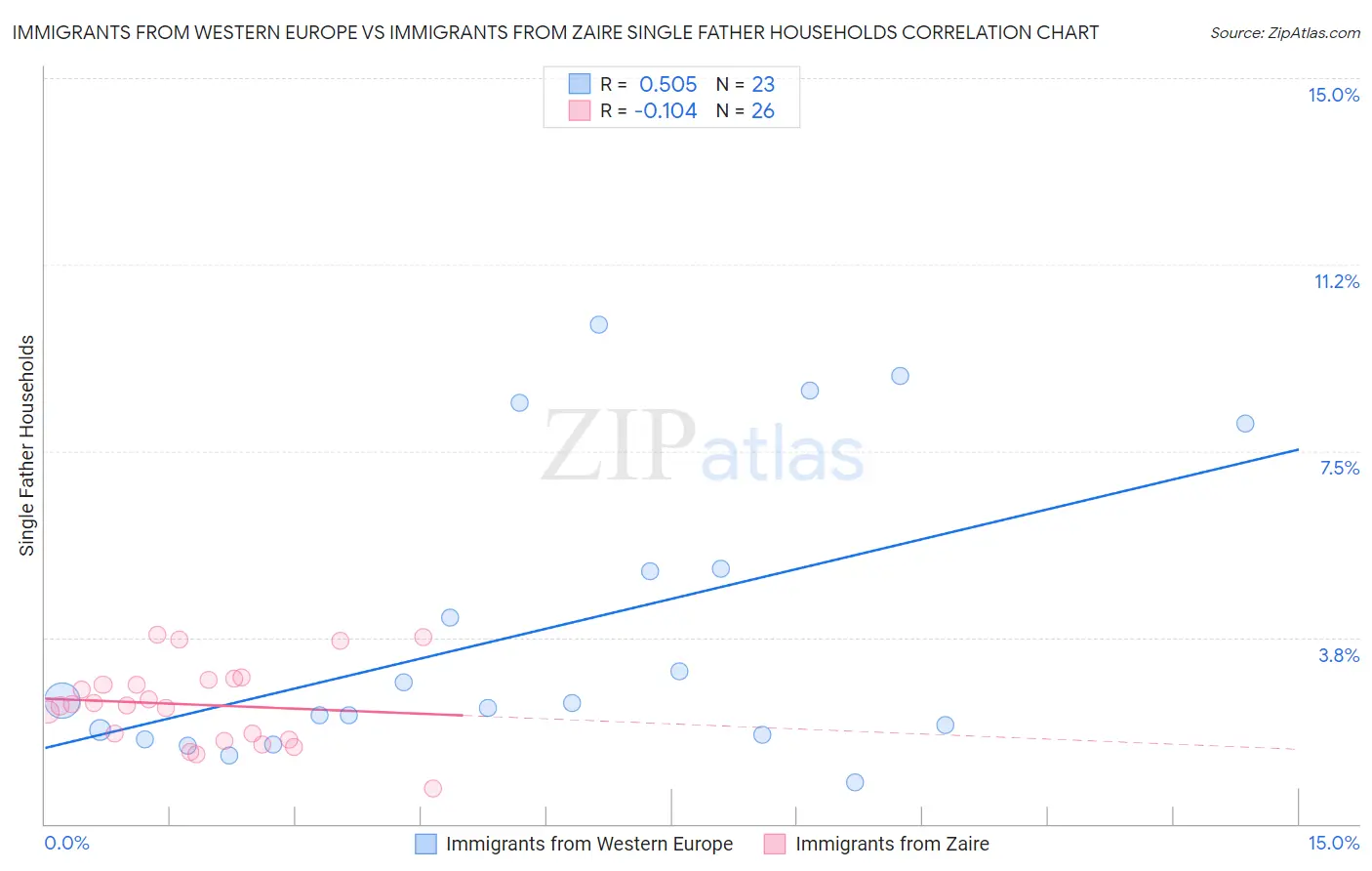Immigrants from Western Europe vs Immigrants from Zaire Single Father Households