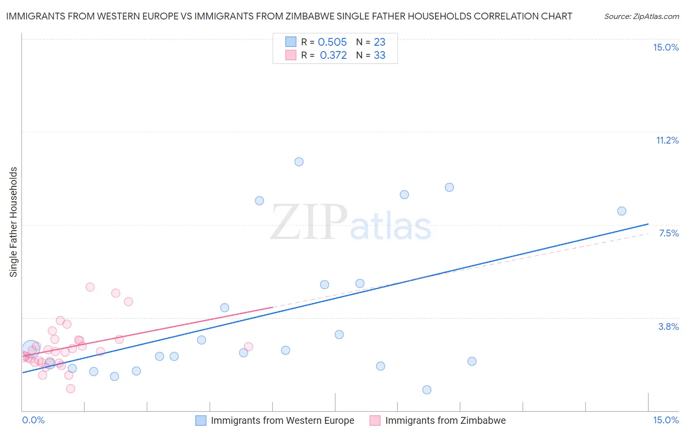 Immigrants from Western Europe vs Immigrants from Zimbabwe Single Father Households