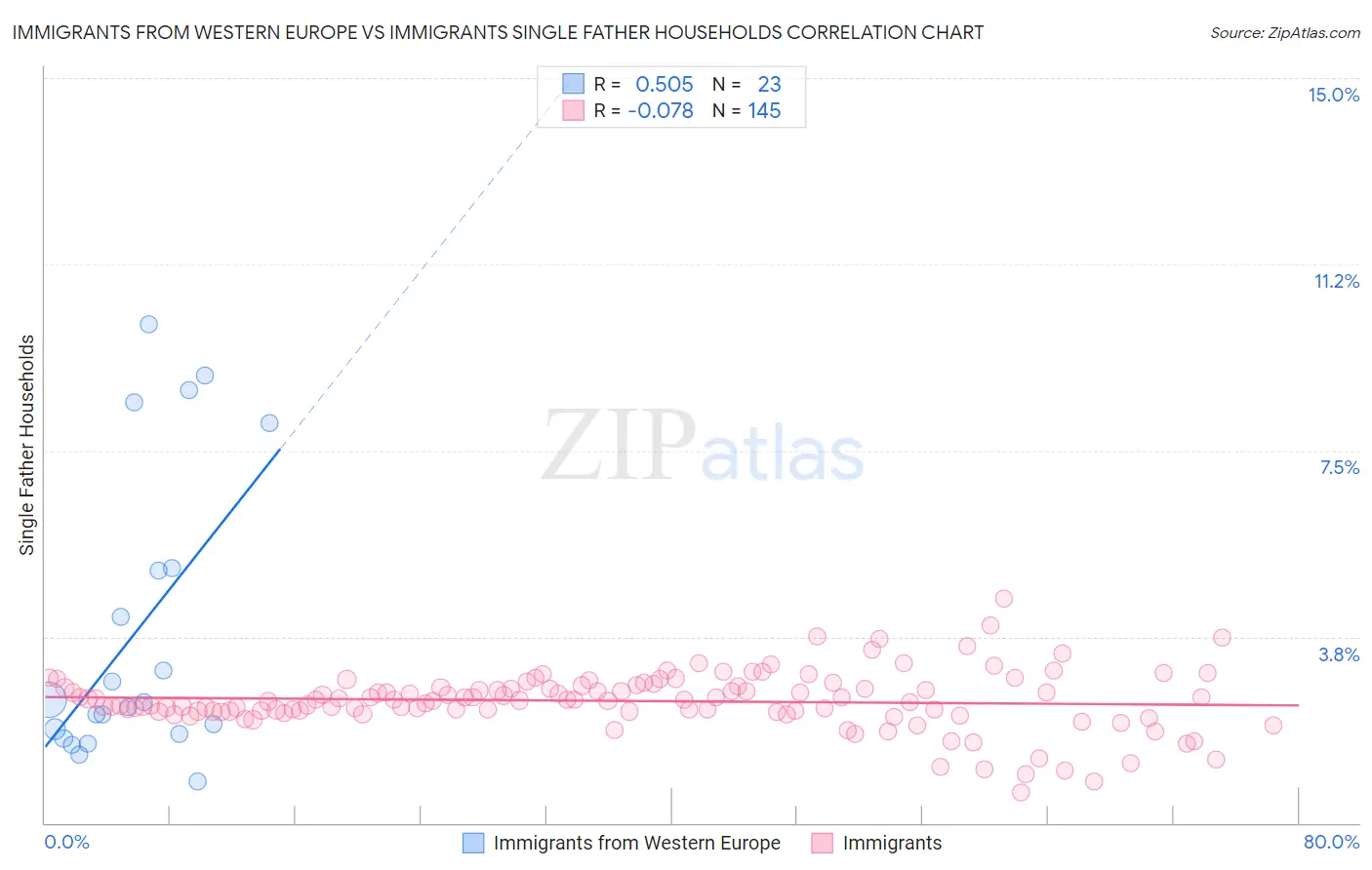 Immigrants from Western Europe vs Immigrants Single Father Households