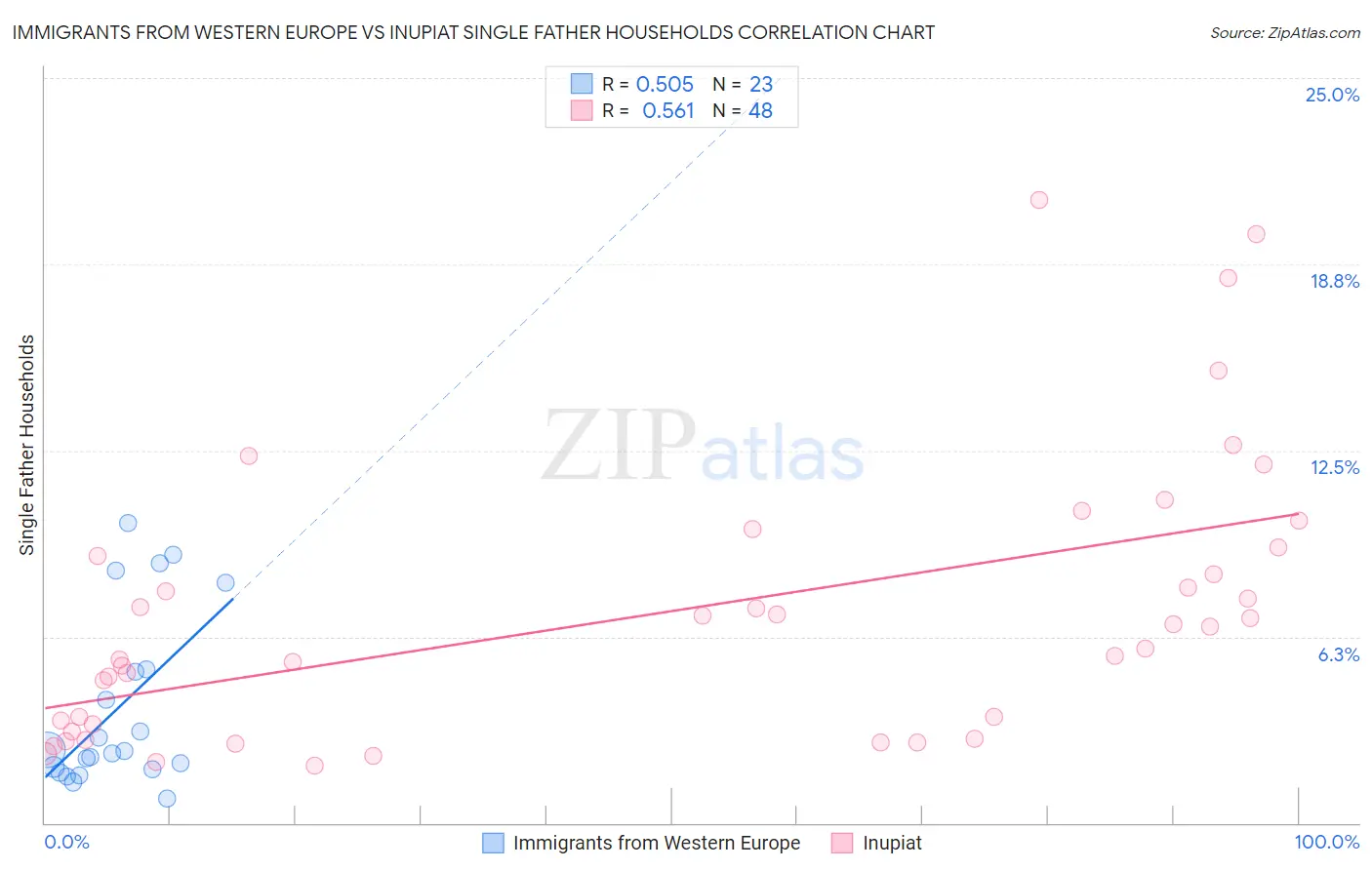 Immigrants from Western Europe vs Inupiat Single Father Households