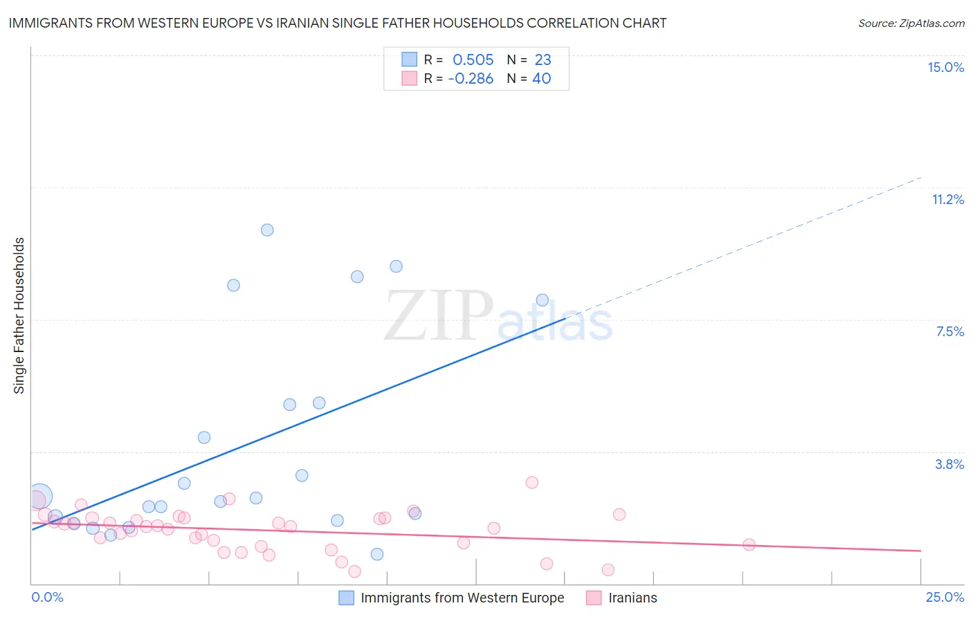 Immigrants from Western Europe vs Iranian Single Father Households
