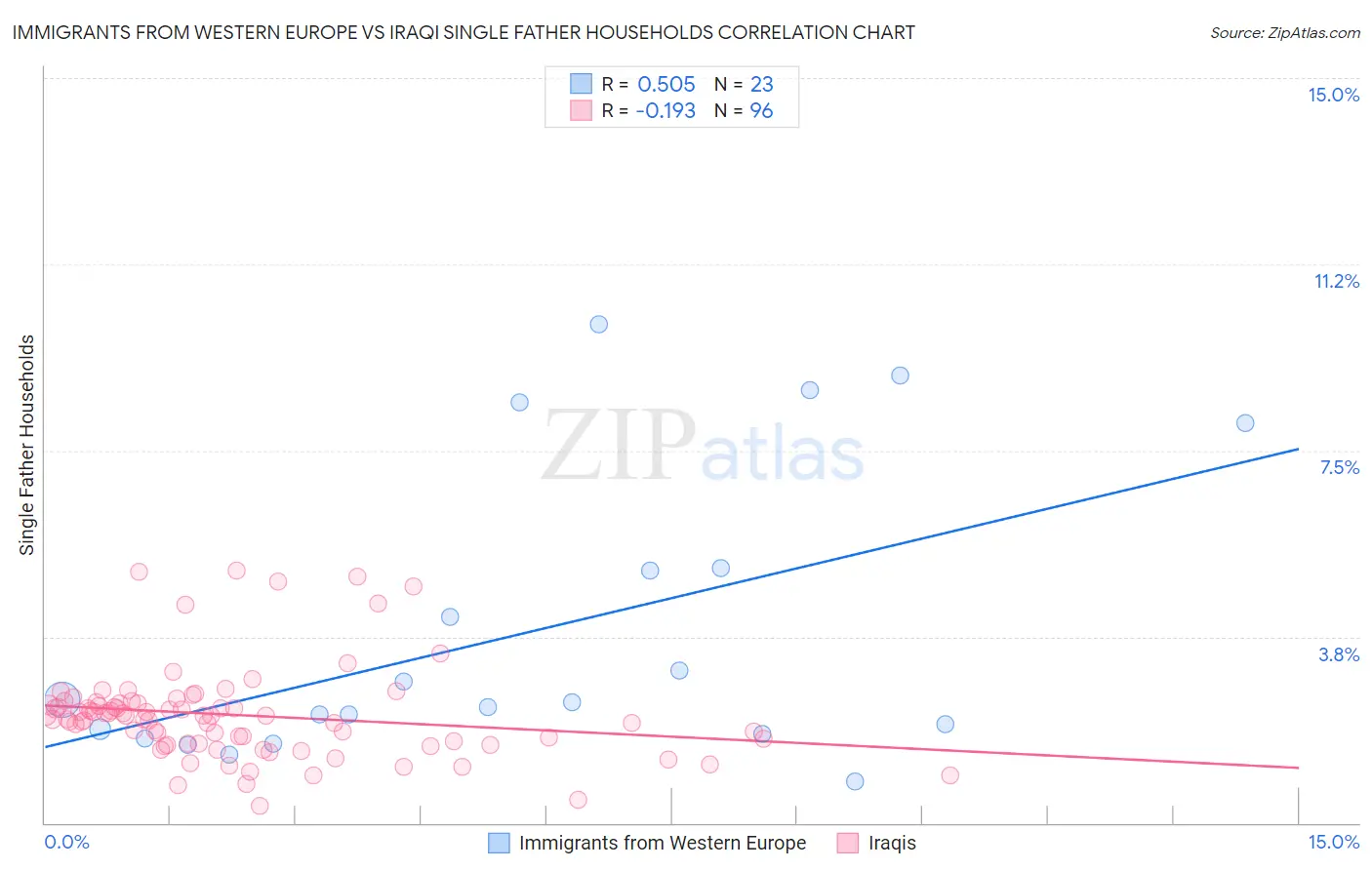 Immigrants from Western Europe vs Iraqi Single Father Households