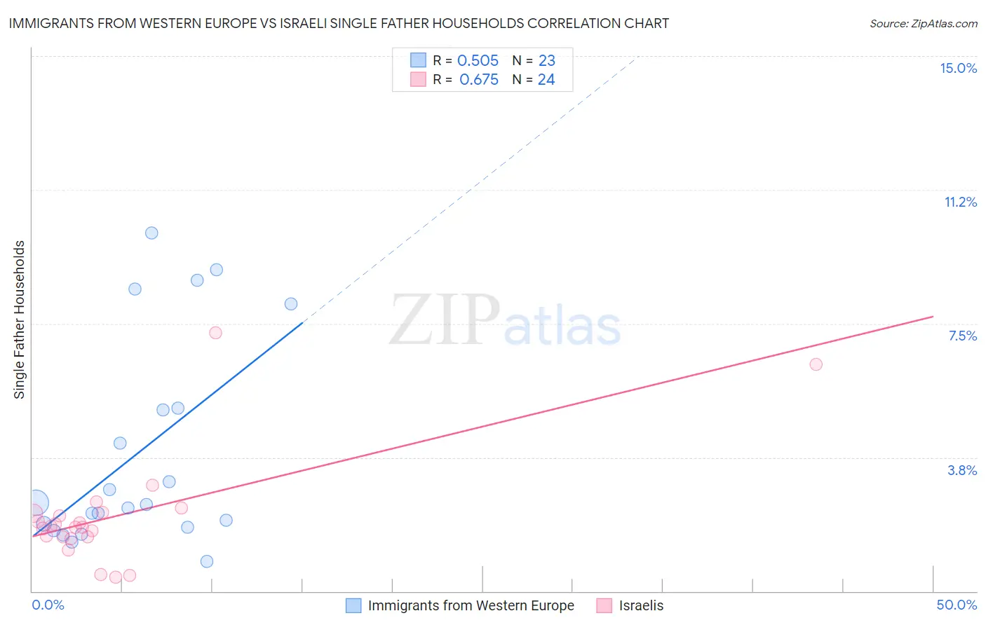 Immigrants from Western Europe vs Israeli Single Father Households
