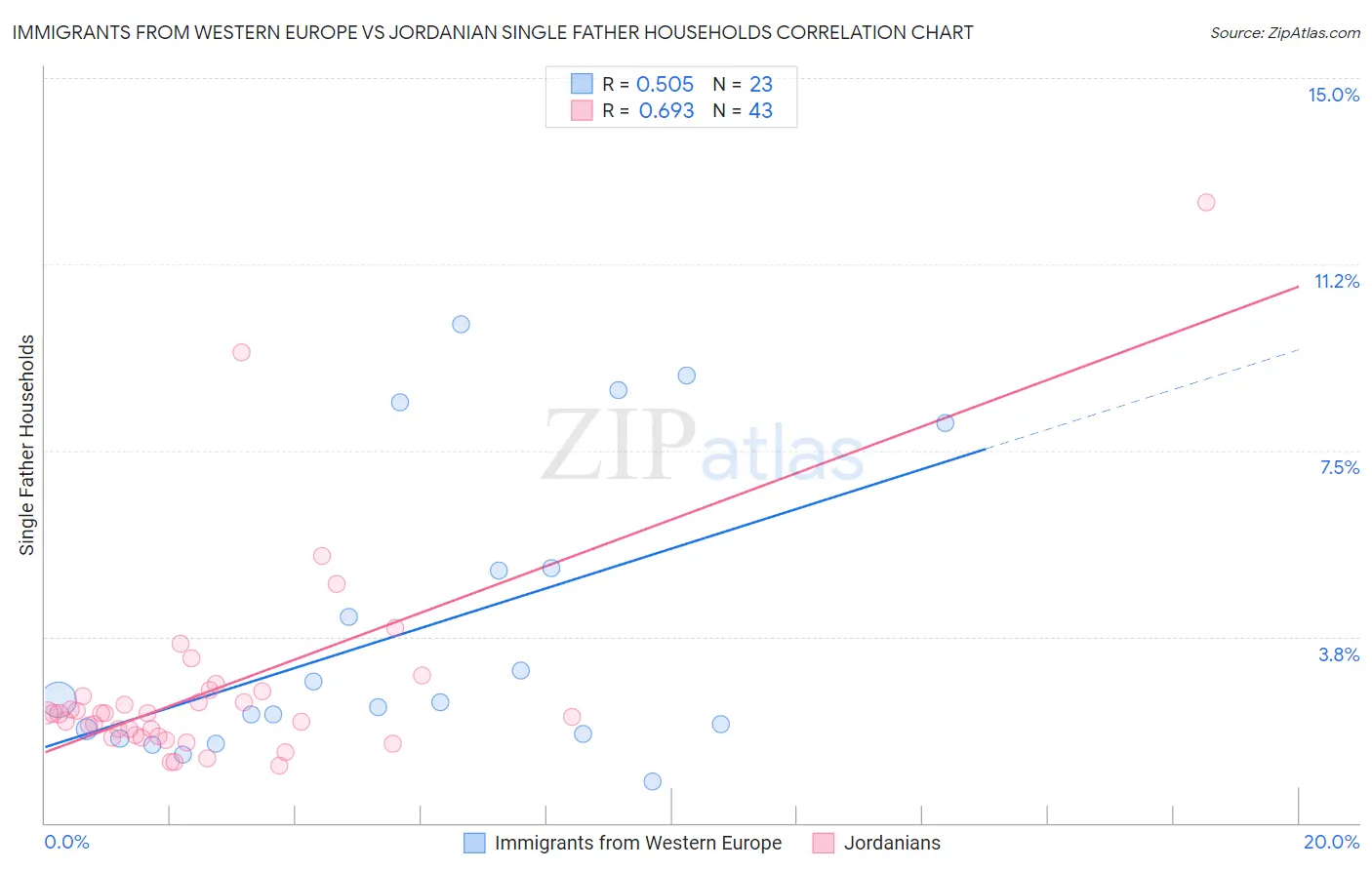Immigrants from Western Europe vs Jordanian Single Father Households