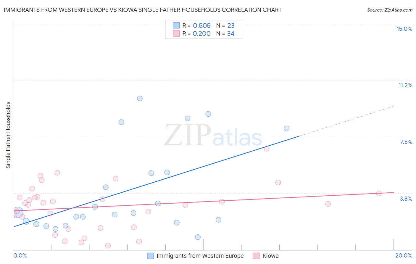Immigrants from Western Europe vs Kiowa Single Father Households