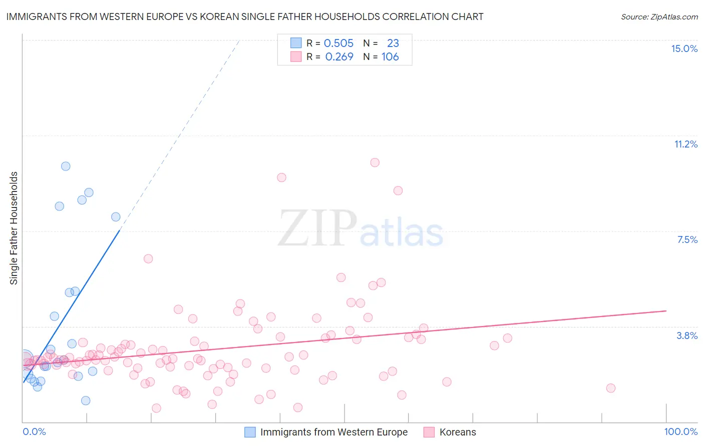 Immigrants from Western Europe vs Korean Single Father Households