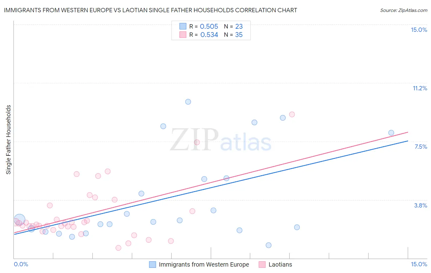 Immigrants from Western Europe vs Laotian Single Father Households