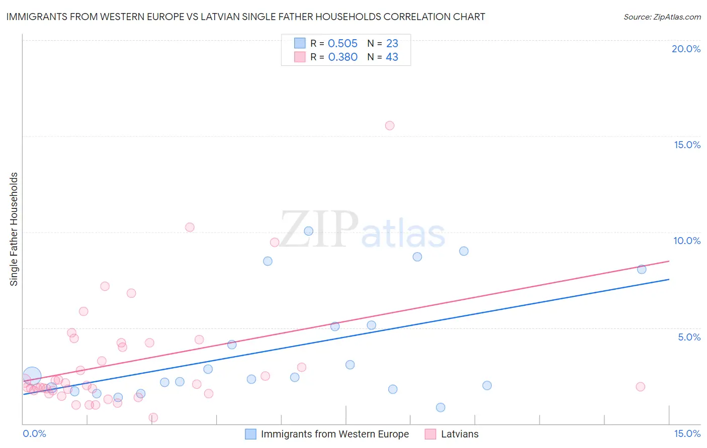 Immigrants from Western Europe vs Latvian Single Father Households