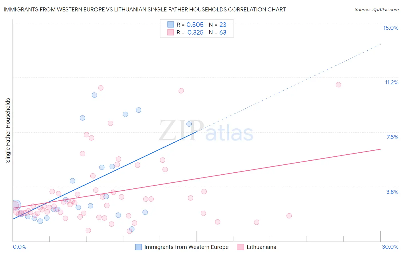 Immigrants from Western Europe vs Lithuanian Single Father Households