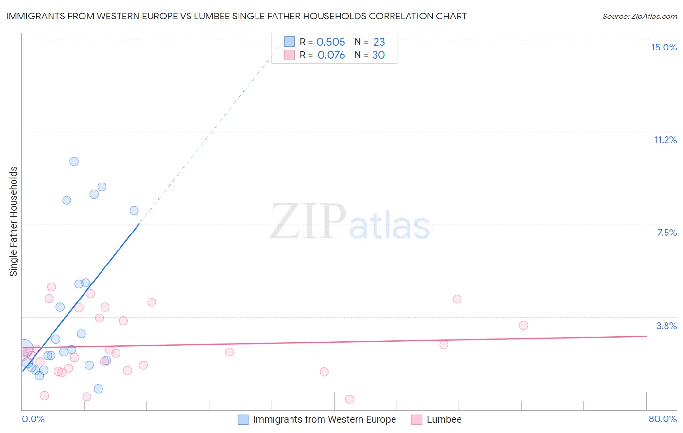 Immigrants from Western Europe vs Lumbee Single Father Households