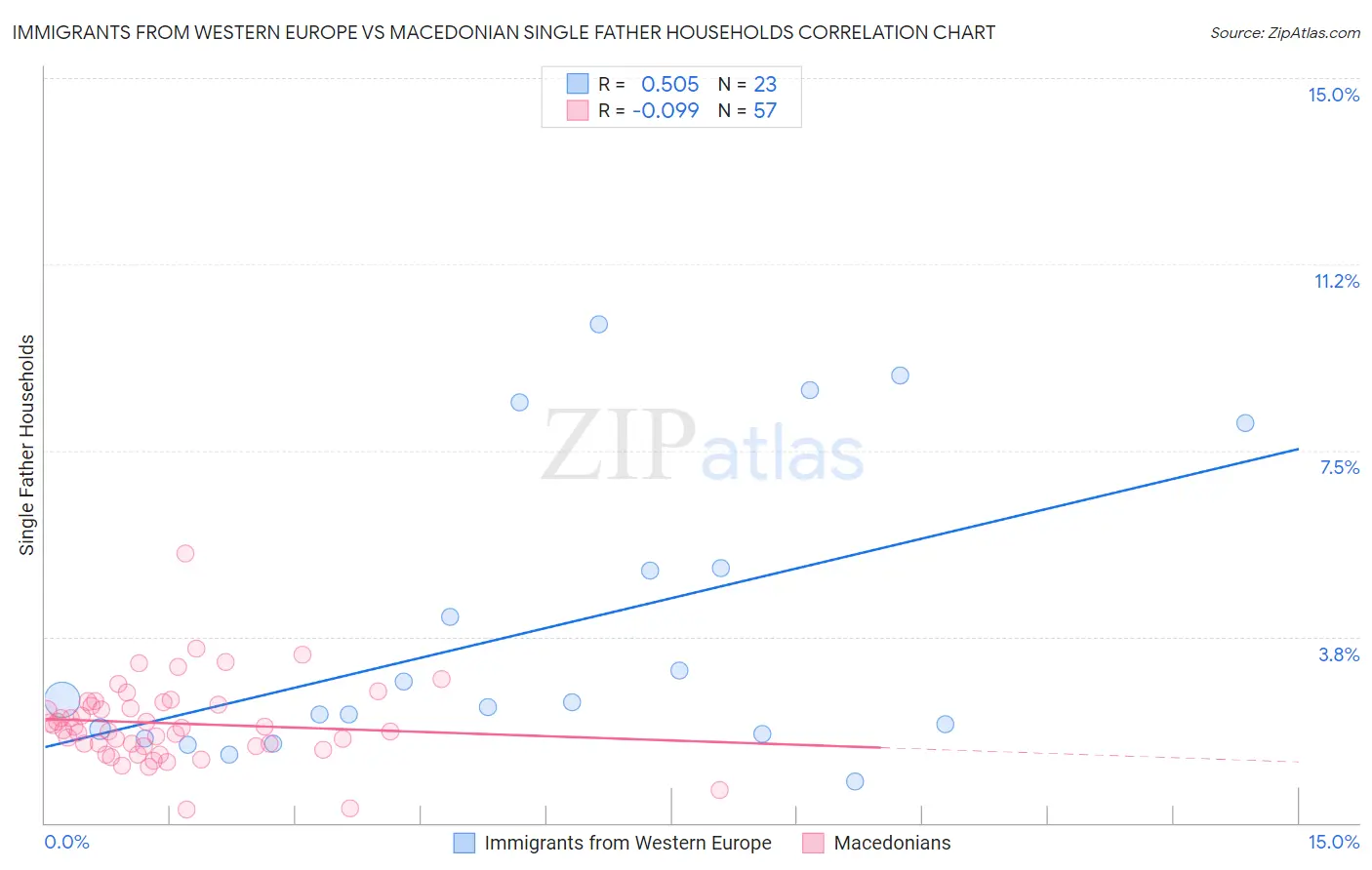 Immigrants from Western Europe vs Macedonian Single Father Households